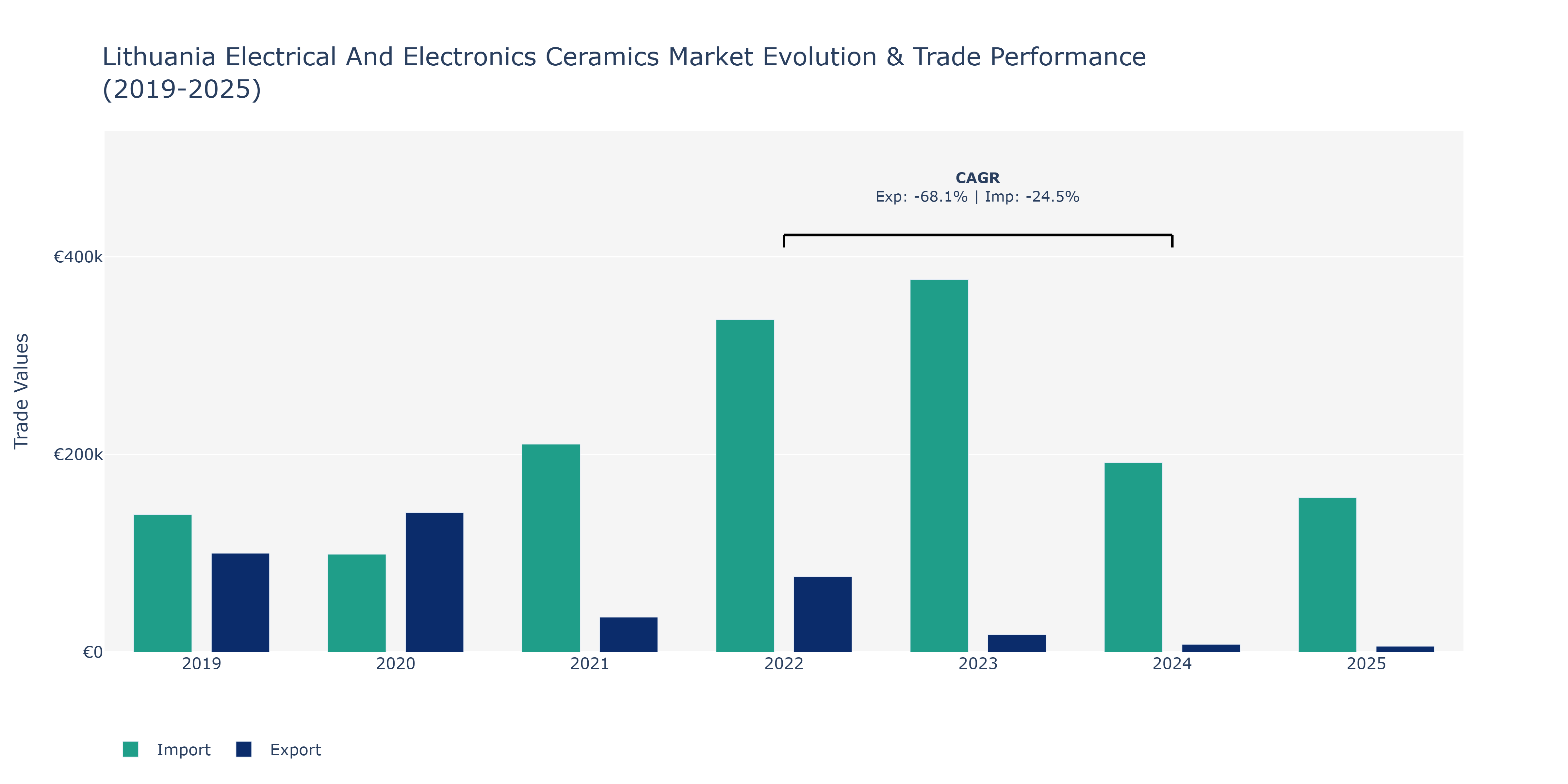 Lithuania Electrical And Electronics Ceramics Market: Production & Trade Performance (2019-2025)