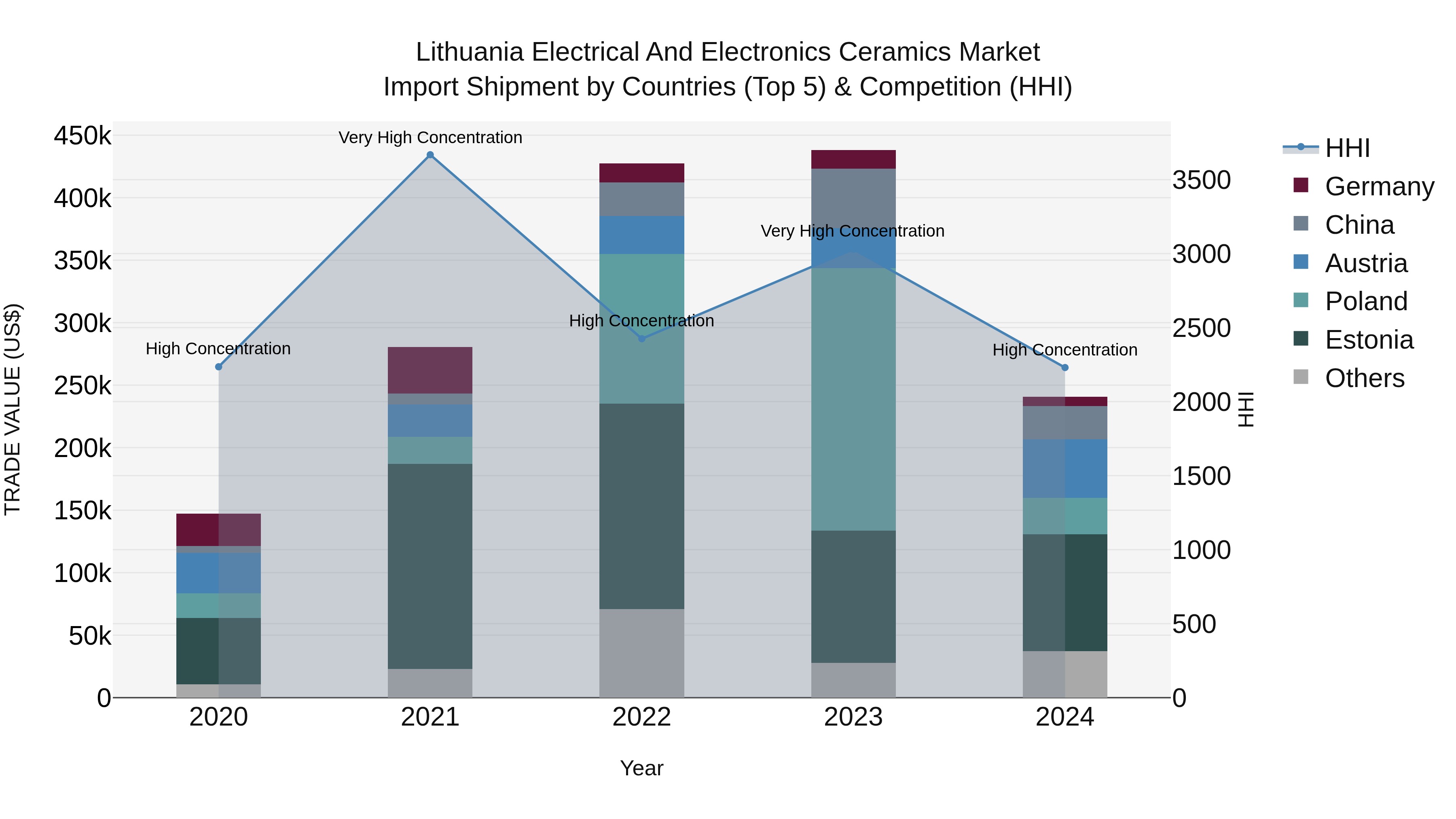 Lithuania Electrical and Electronics Ceramics Market Top 5 Importing Countries and Market Competition (HHI) Analysis