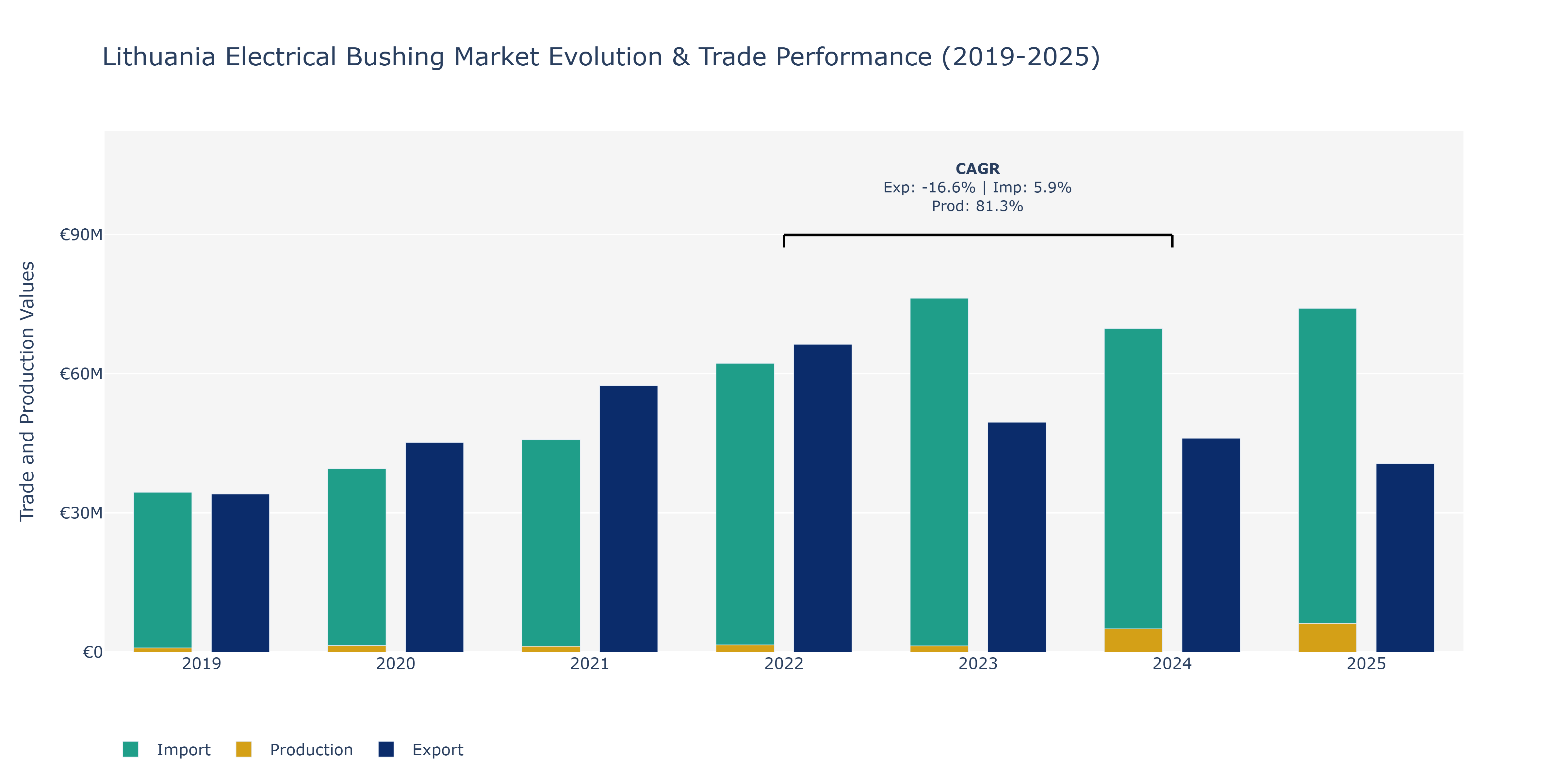 Lithuania Electrical Bushing Market: Production & Trade Performance (2019-2025)