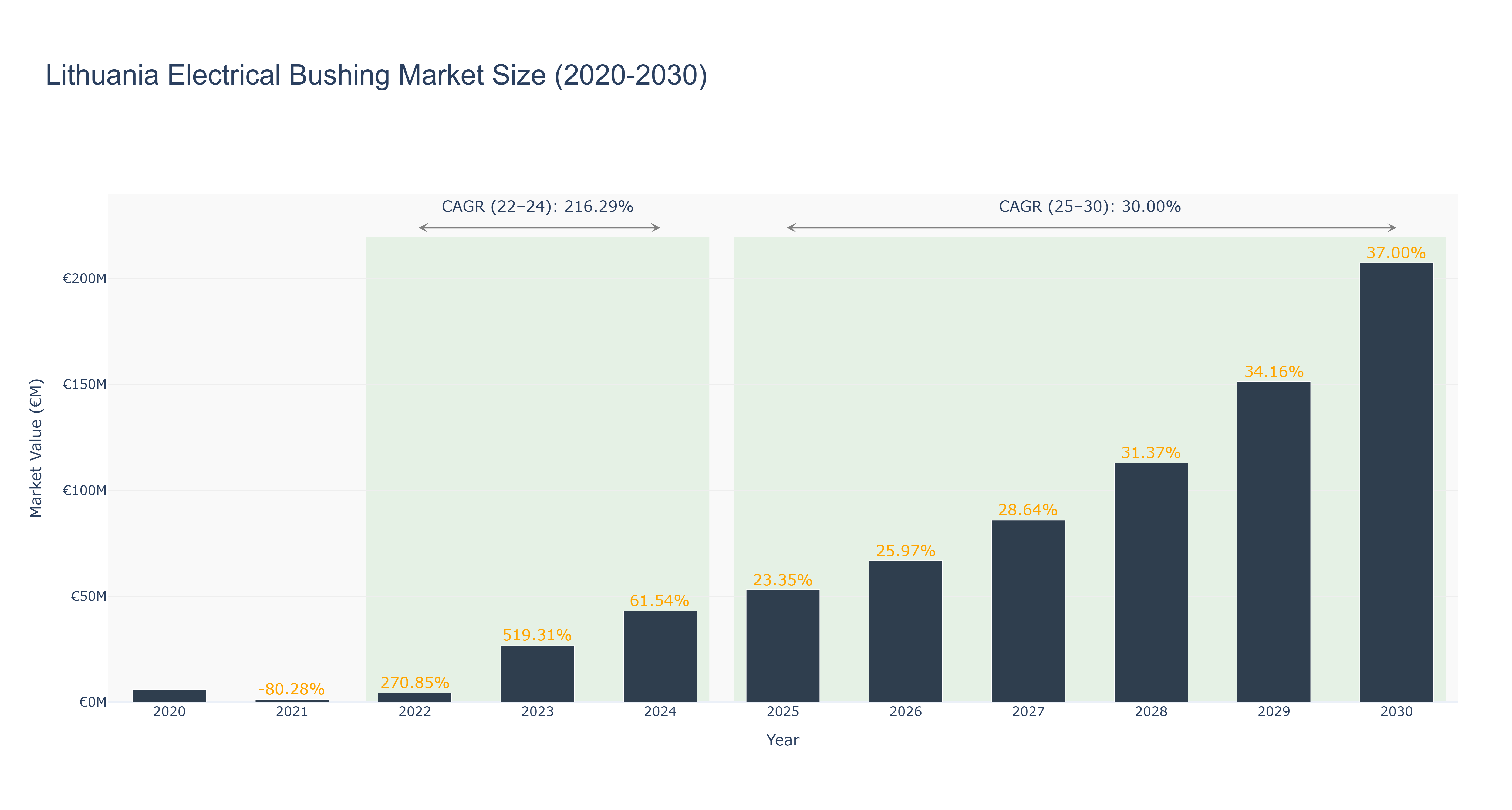 Lithuania Electrical Bushing Market Size (2020-2030)