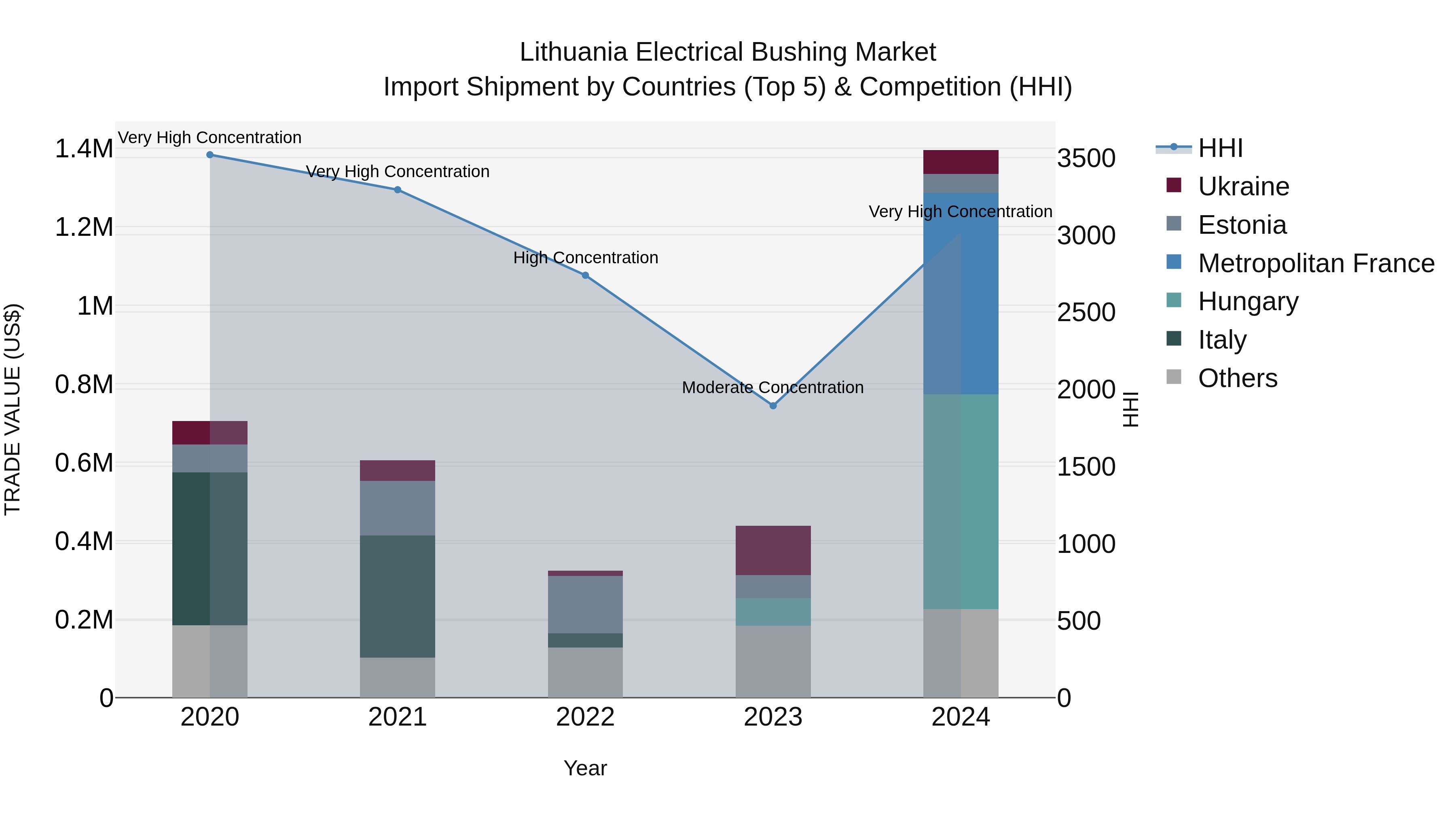 Lithuania Electrical Bushing Market Top 5 Importing Countries and Market Competition (HHI) Analysis