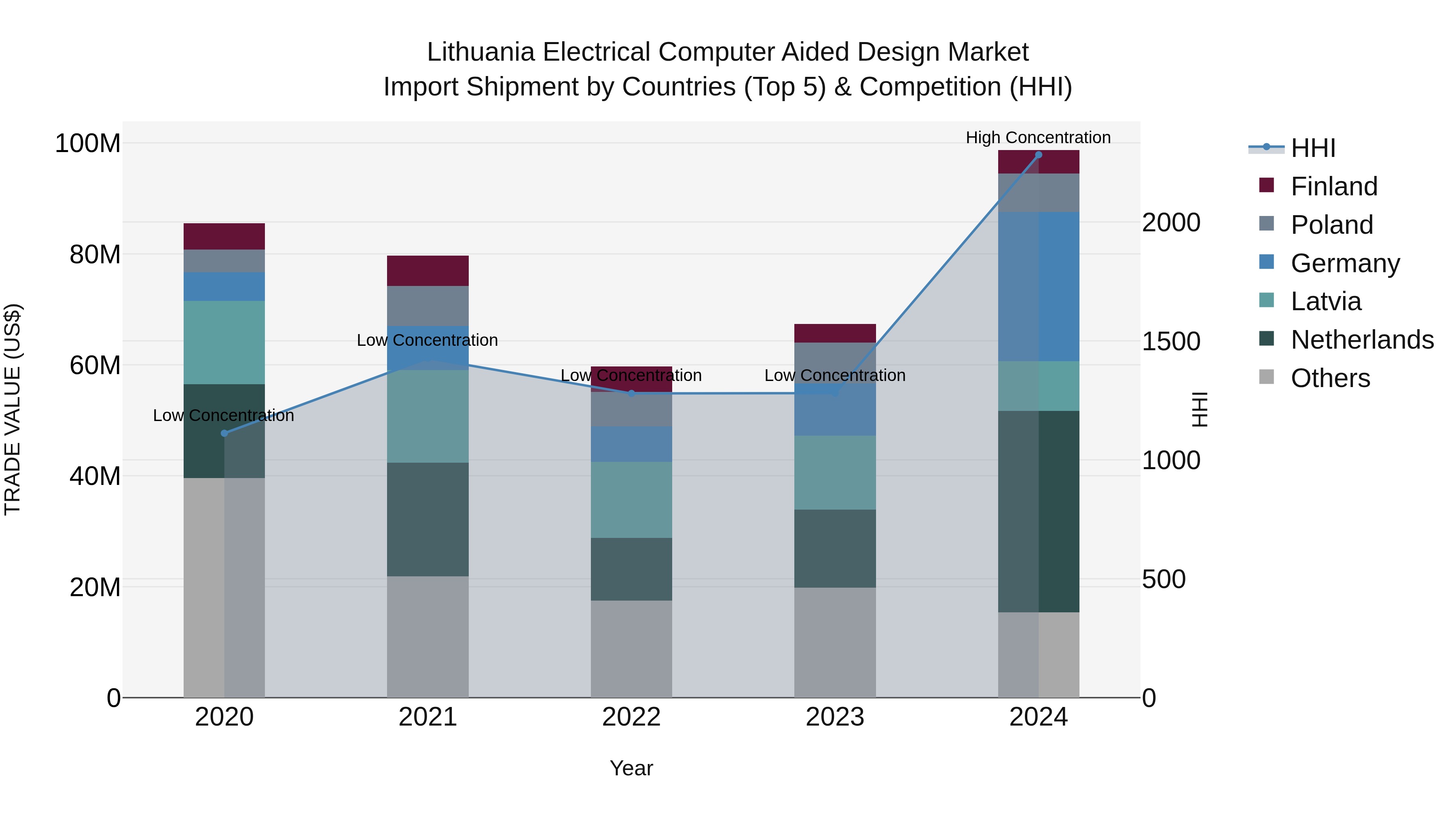 Lithuania Electrical Computer Aided Design Market Top 5 Importing Countries and Market Competition (HHI) Analysis