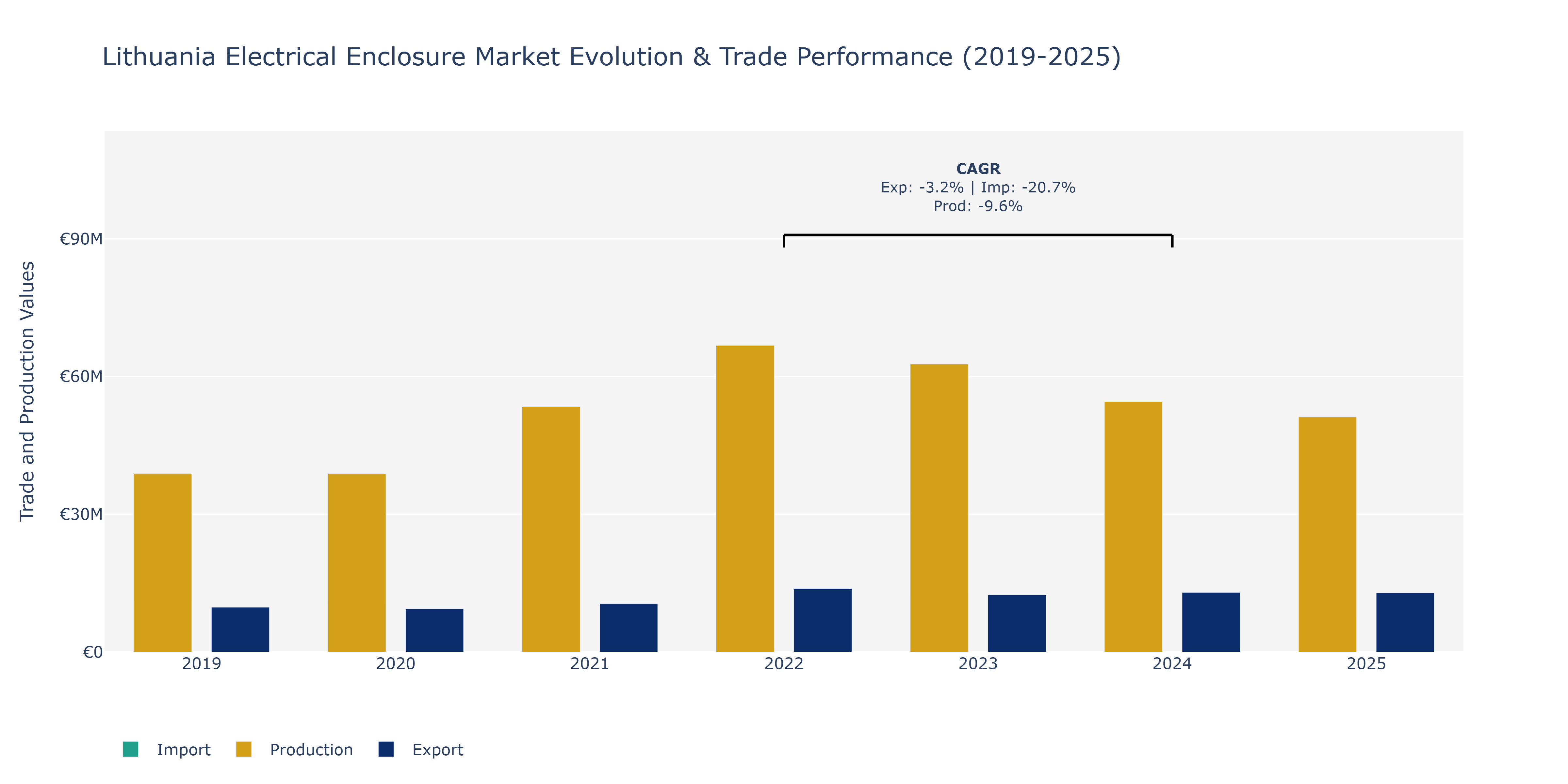 Lithuania Electrical Enclosure Market: Production & Trade Performance (2019-2025)