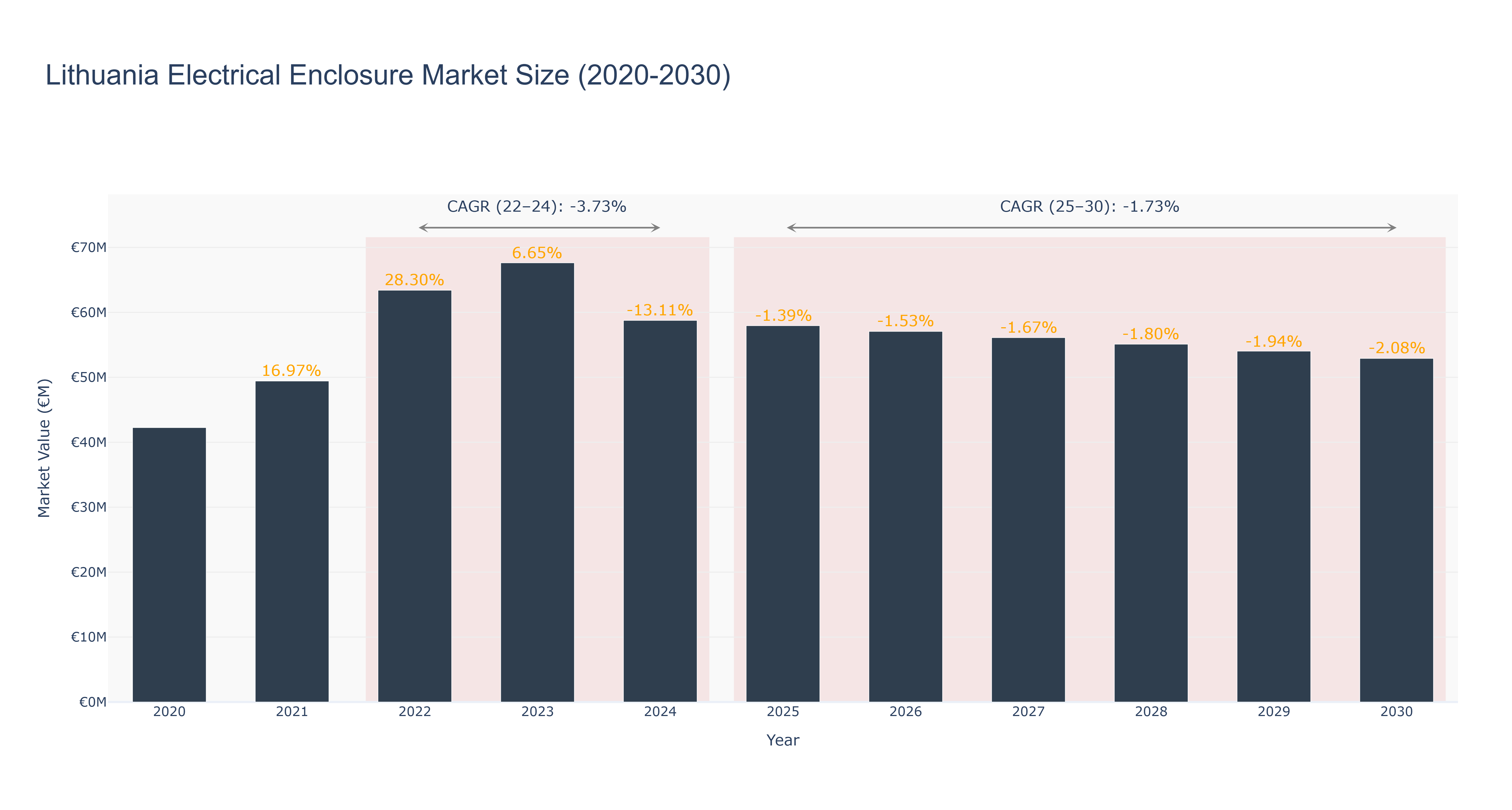 Lithuania Electrical Enclosure Market Size (2020-2030)