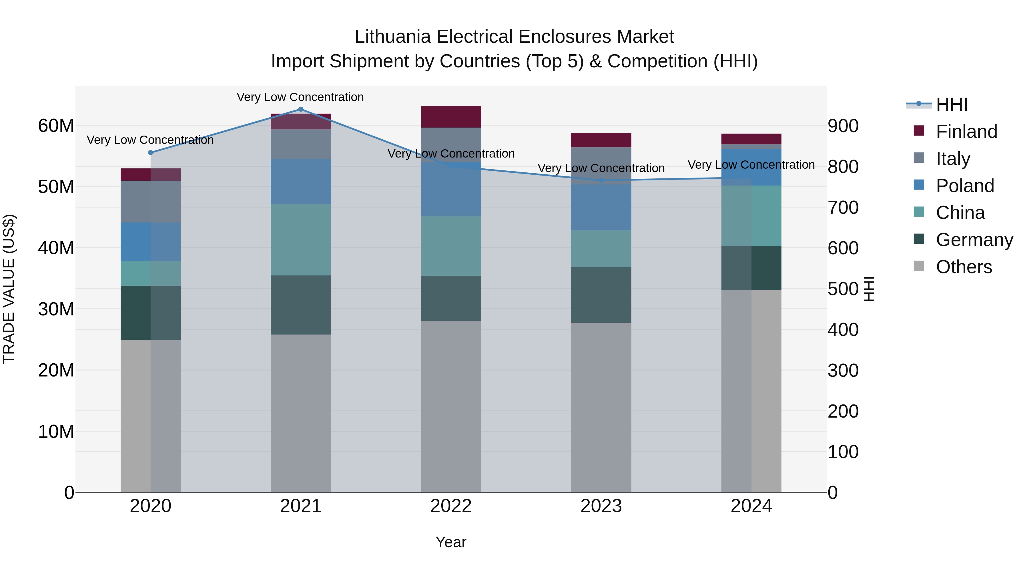 Lithuania Electrical Enclosures Market Top 5 Importing Countries and Market Competition (HHI) Analysis