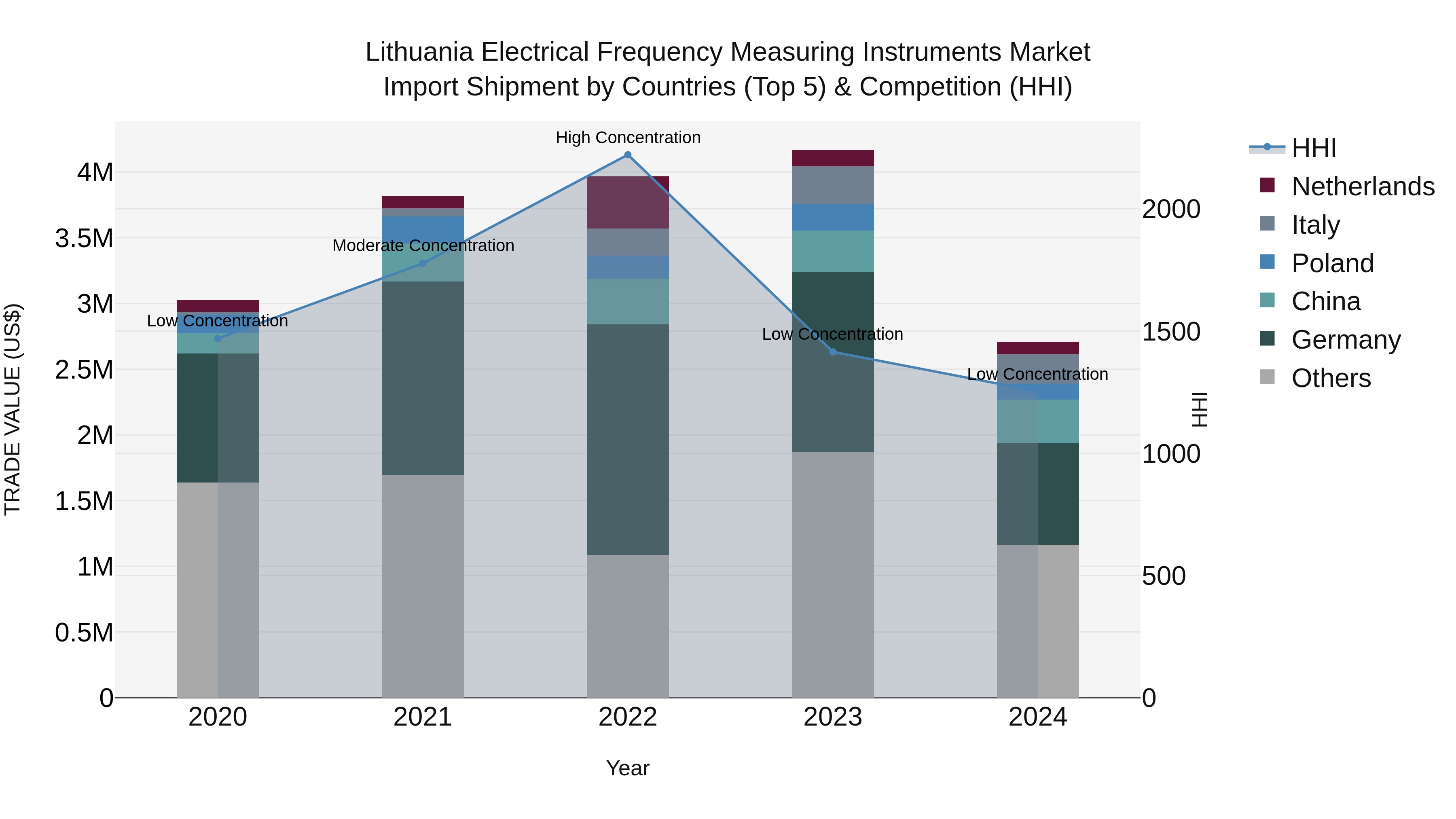 Lithuania Electrical Frequency Measuring Instruments Market Top 5 Importing Countries and Market Competition (HHI) Analysis