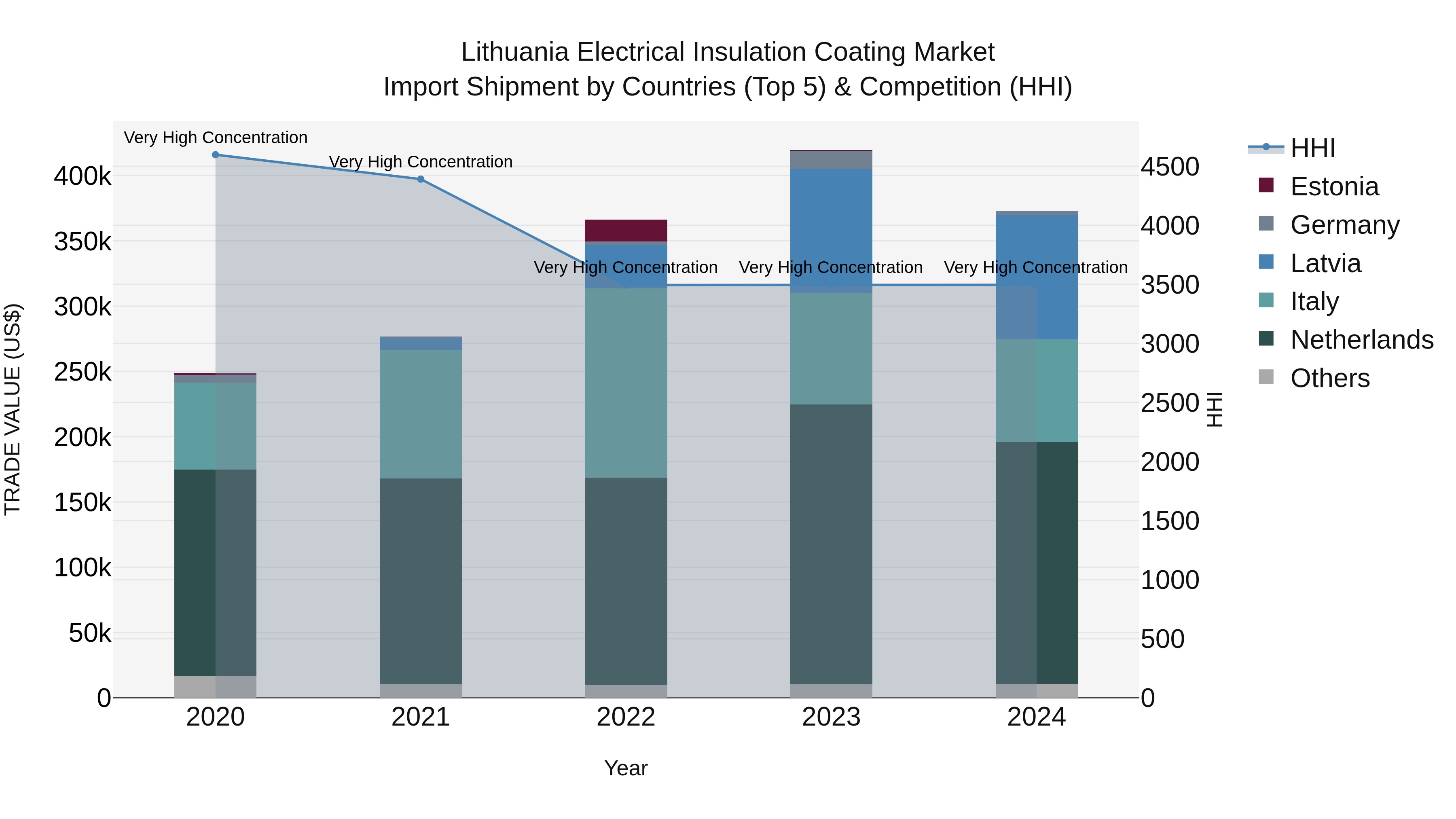 Lithuania Electrical Insulation Coating Market Top 5 Importing Countries and Market Competition (HHI) Analysis