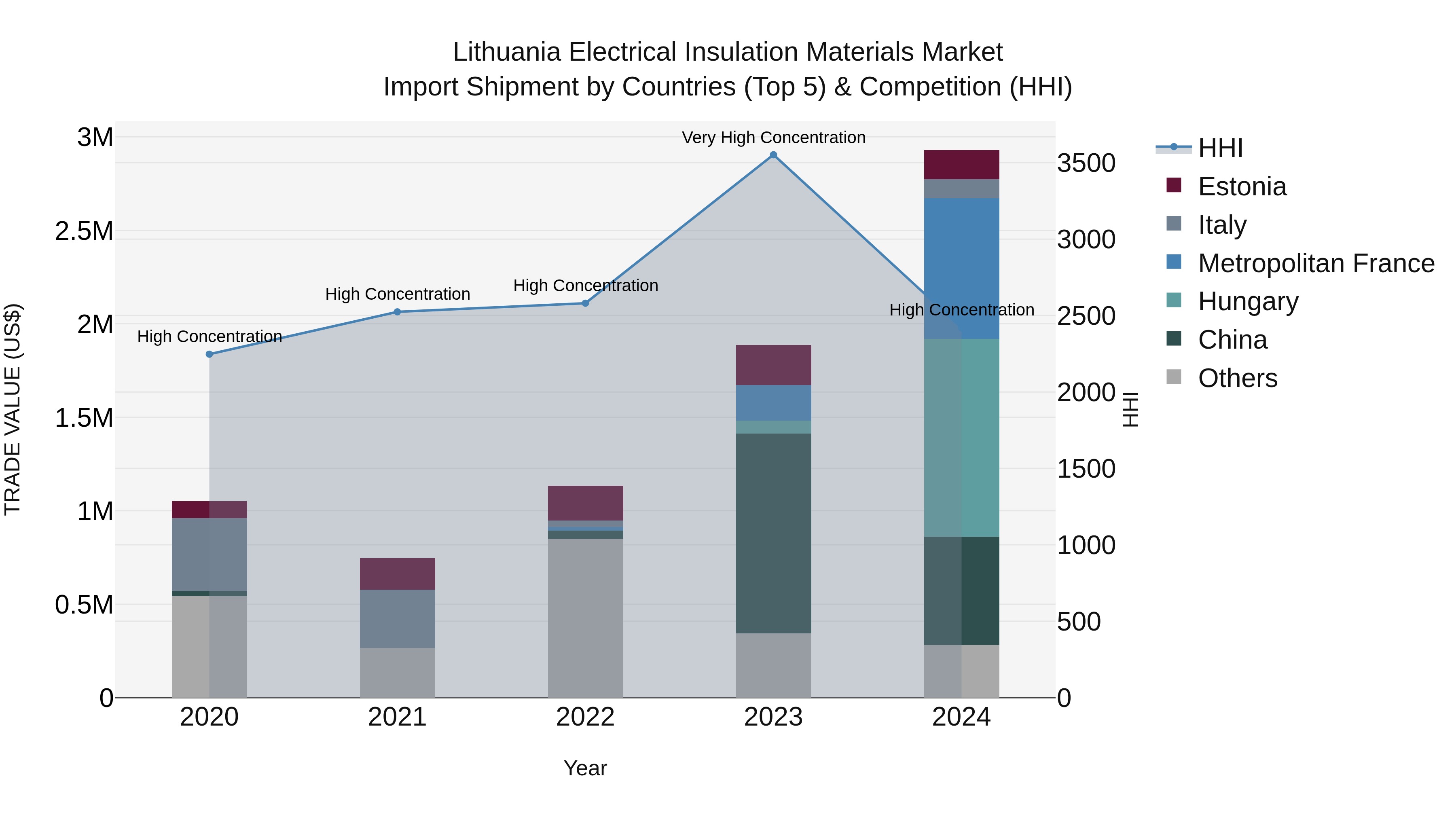 Lithuania Electrical Insulation Materials Market Top 5 Importing Countries and Market Competition (HHI) Analysis