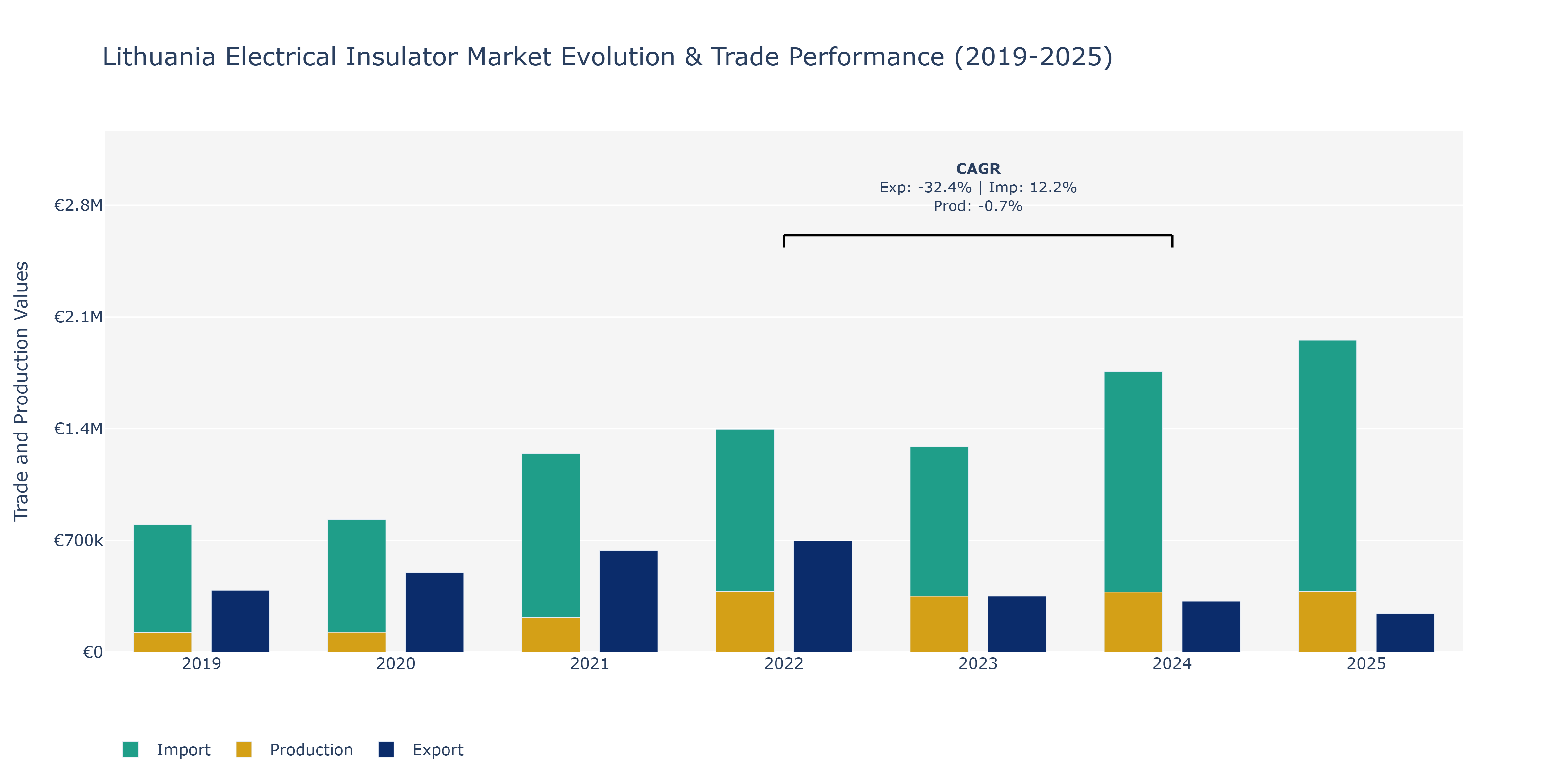Lithuania Electrical Insulator Market: Production & Trade Performance (2019-2025)