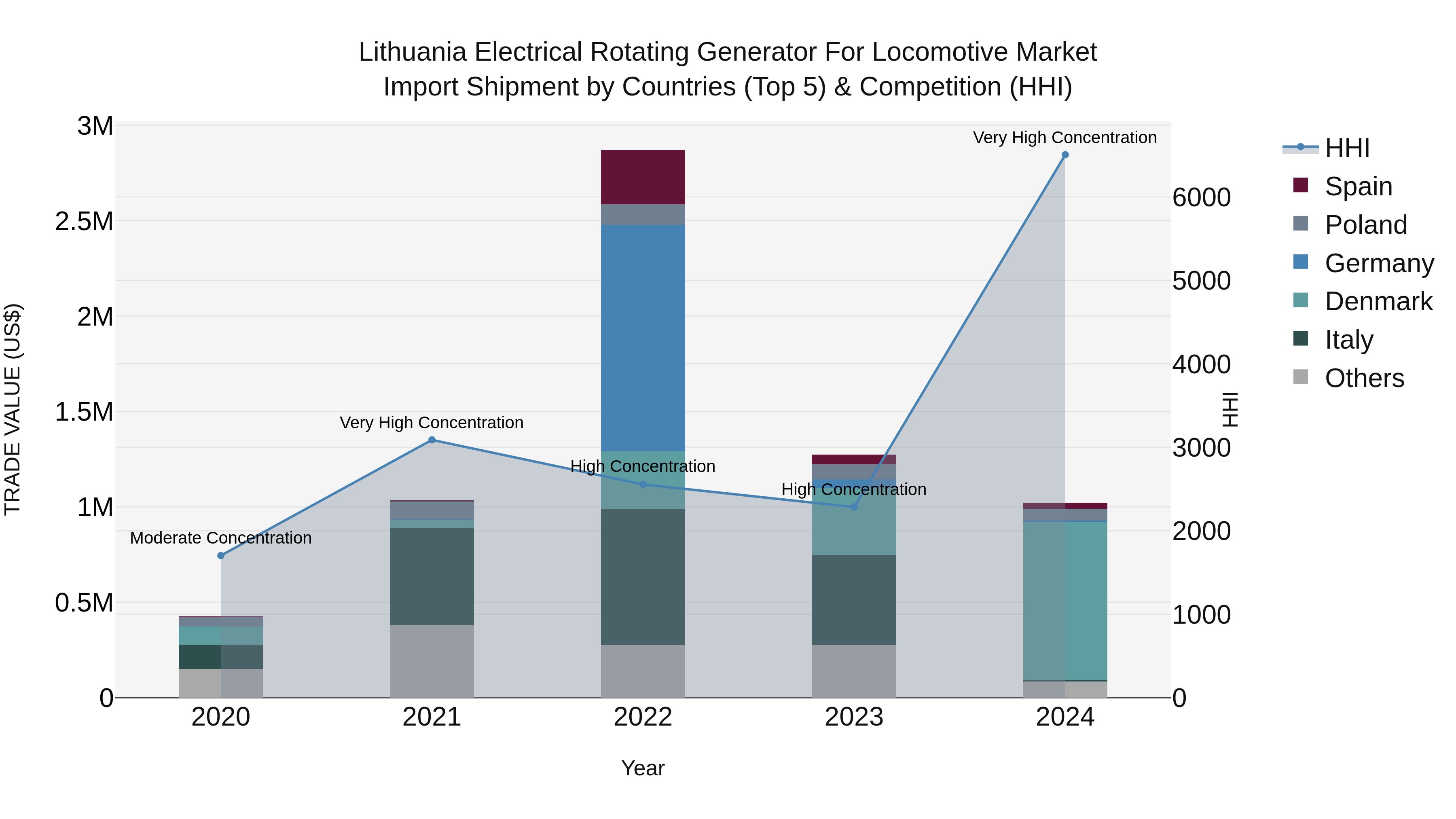 Lithuania Electrical Rotating Generator for Locomotive Market Top 5 Importing Countries and Market Competition (HHI) Analysis