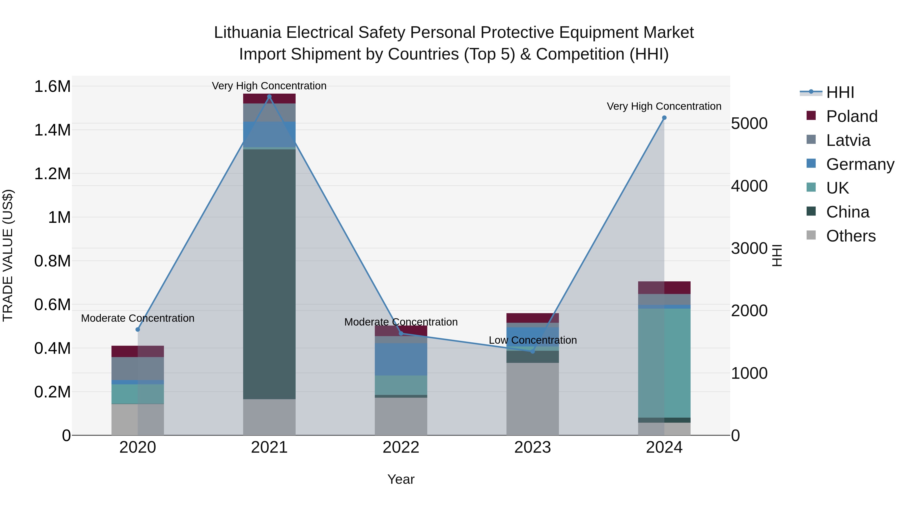 Lithuania Electrical Safety Personal Protective Equipment Market Top 5 Importing Countries and Market Competition (HHI) Analysis