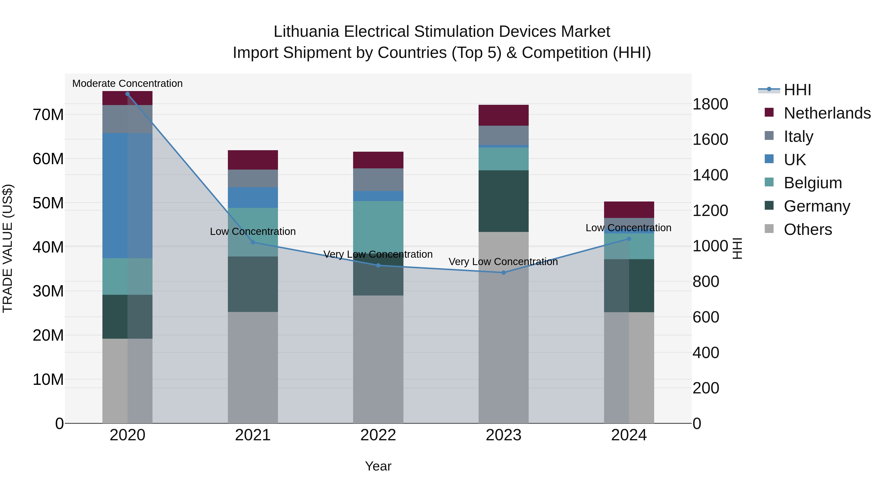 Lithuania Electrical Stimulation Devices Market Top 5 Importing Countries and Market Competition (HHI) Analysis