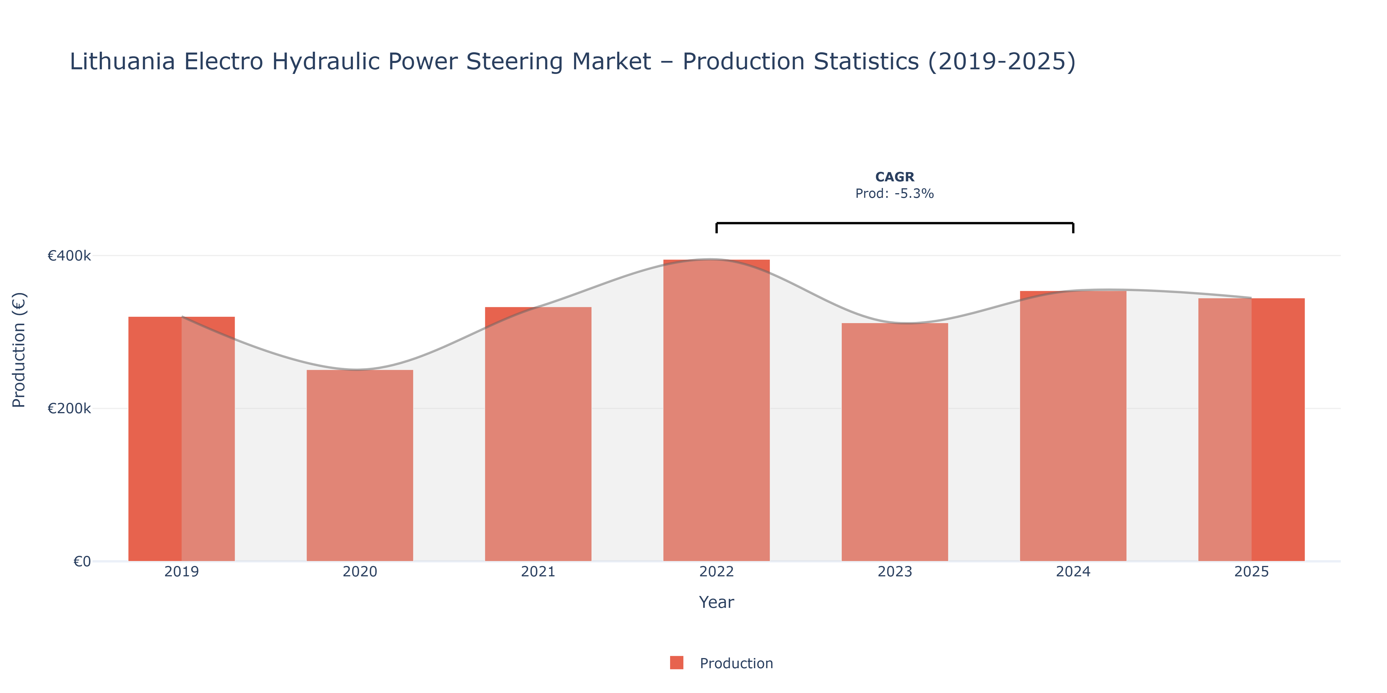 Lithuania Electro Hydraulic Power Steering  - Market Production Statistics (2019-2025)