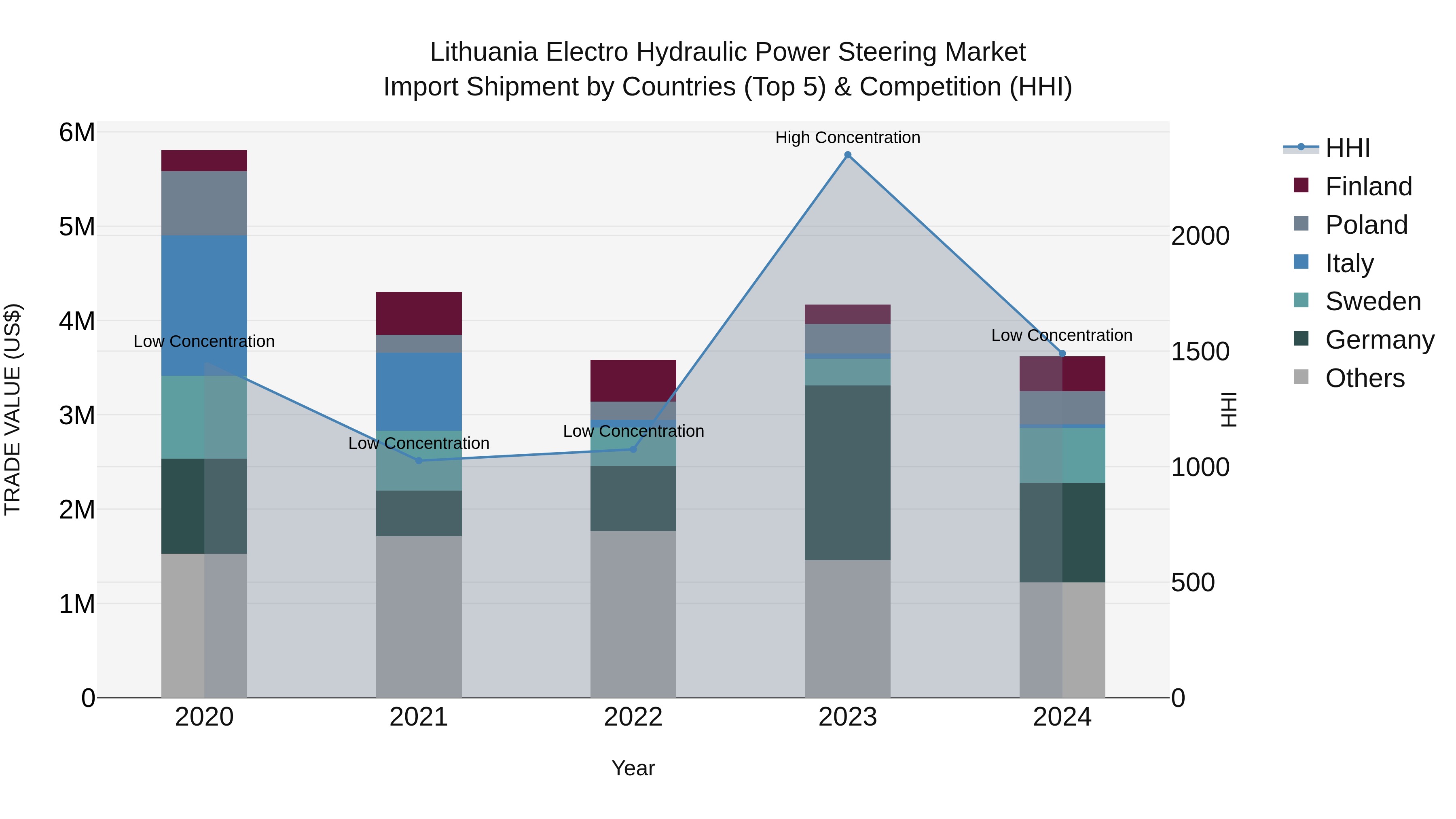 Lithuania Electro Hydraulic Power Steering Market Top 5 Importing Countries and Market Competition (HHI) Analysis