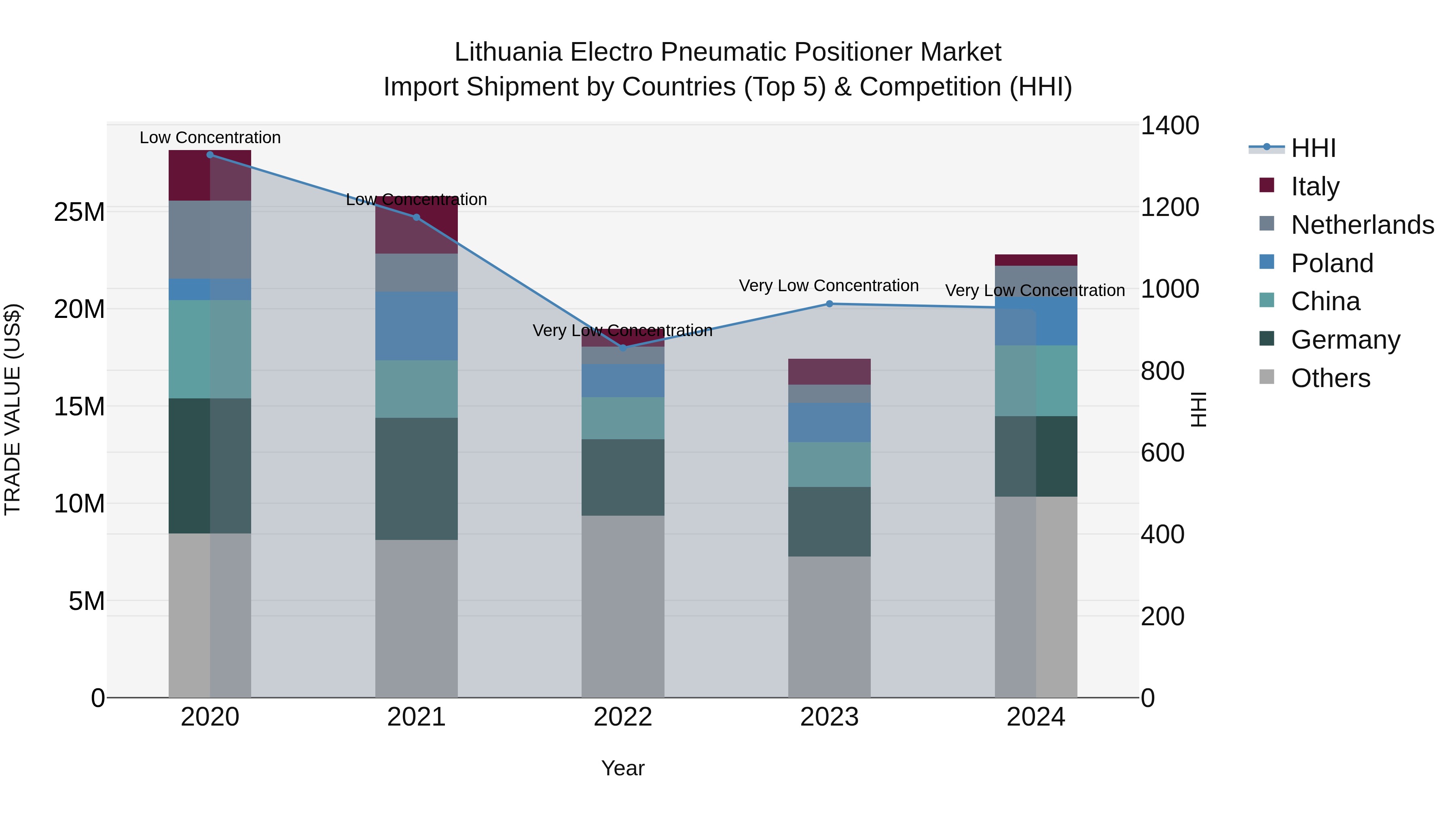 Lithuania Electro Pneumatic Positioner Market Top 5 Importing Countries and Market Competition (HHI) Analysis