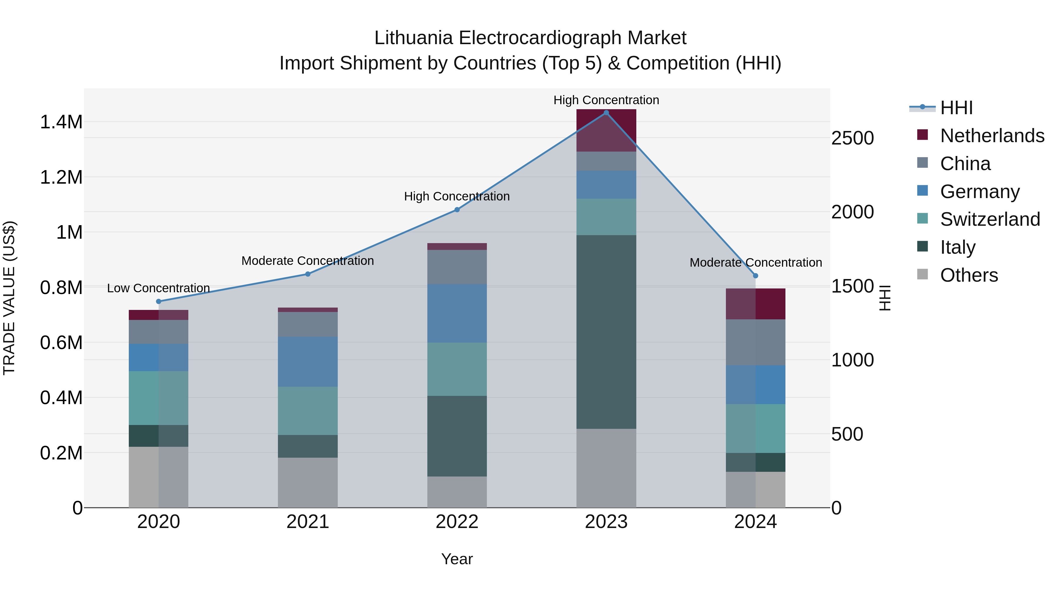 Lithuania Electrocardiograph Market Top 5 Importing Countries and Market Competition (HHI) Analysis