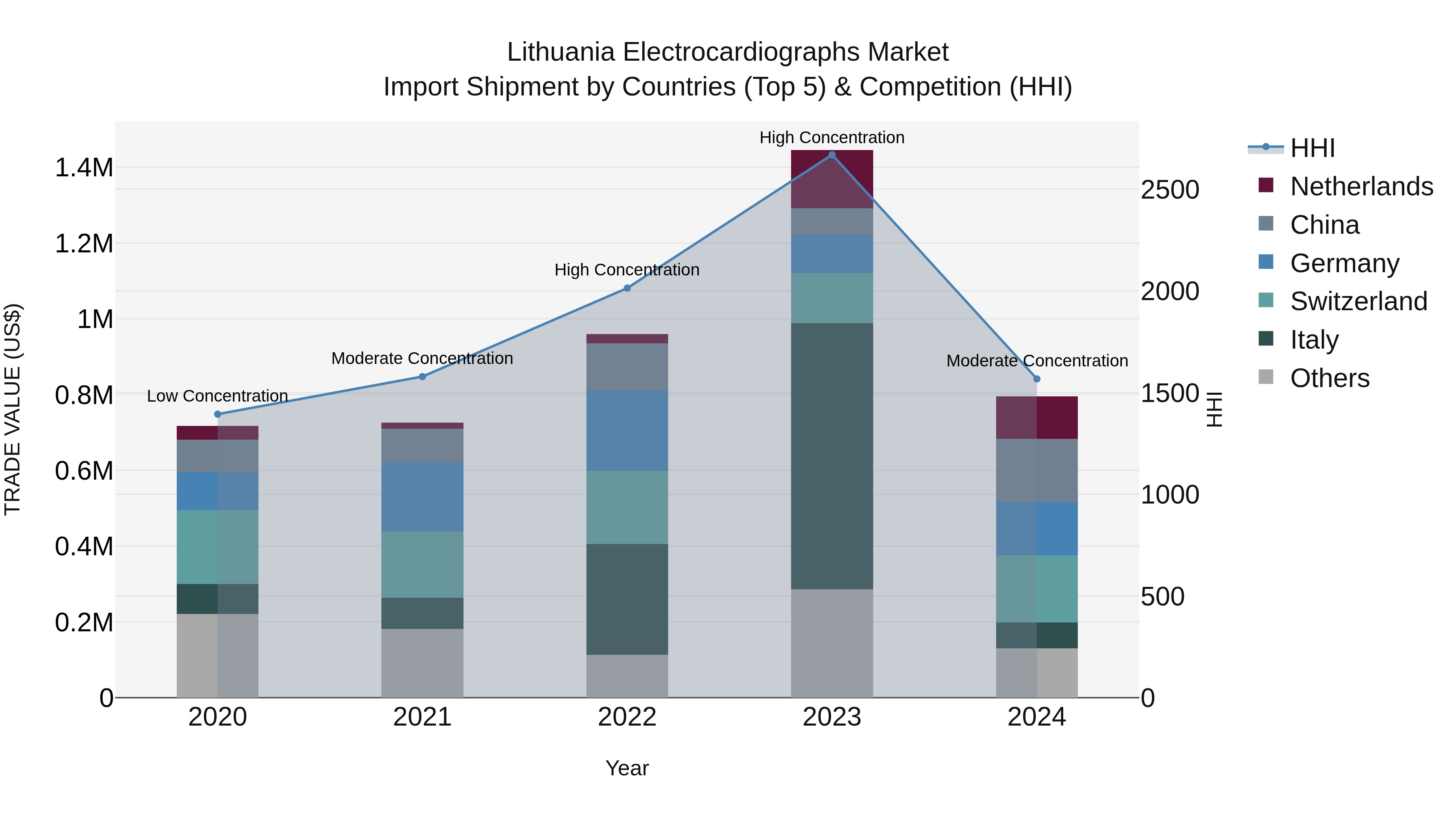 Lithuania Electrocardiographs Market Top 5 Importing Countries and Market Competition (HHI) Analysis