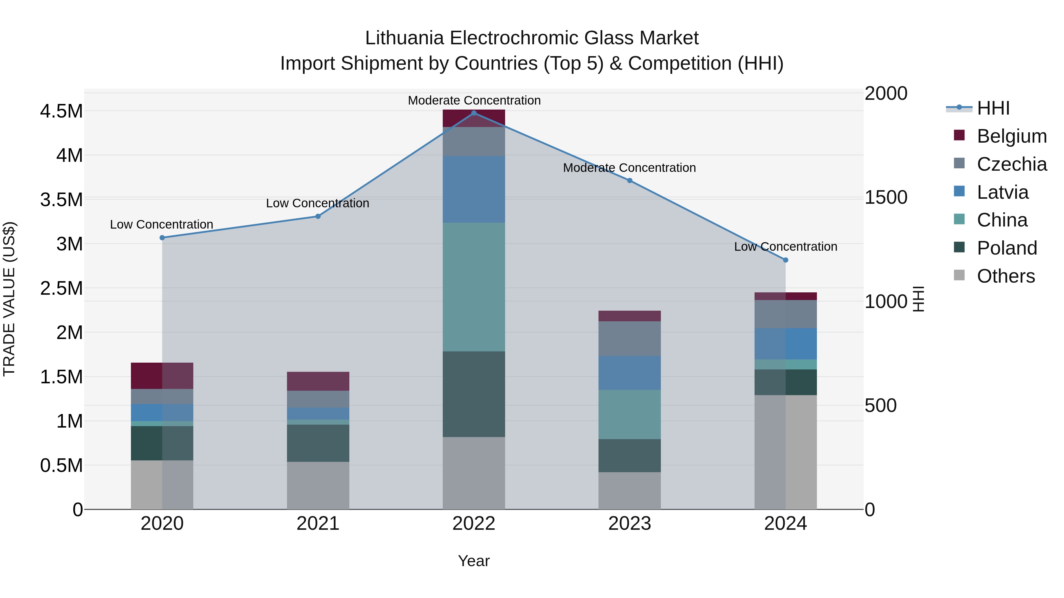 Lithuania Electrochromic Glass Market Top 5 Importing Countries and Market Competition (HHI) Analysis