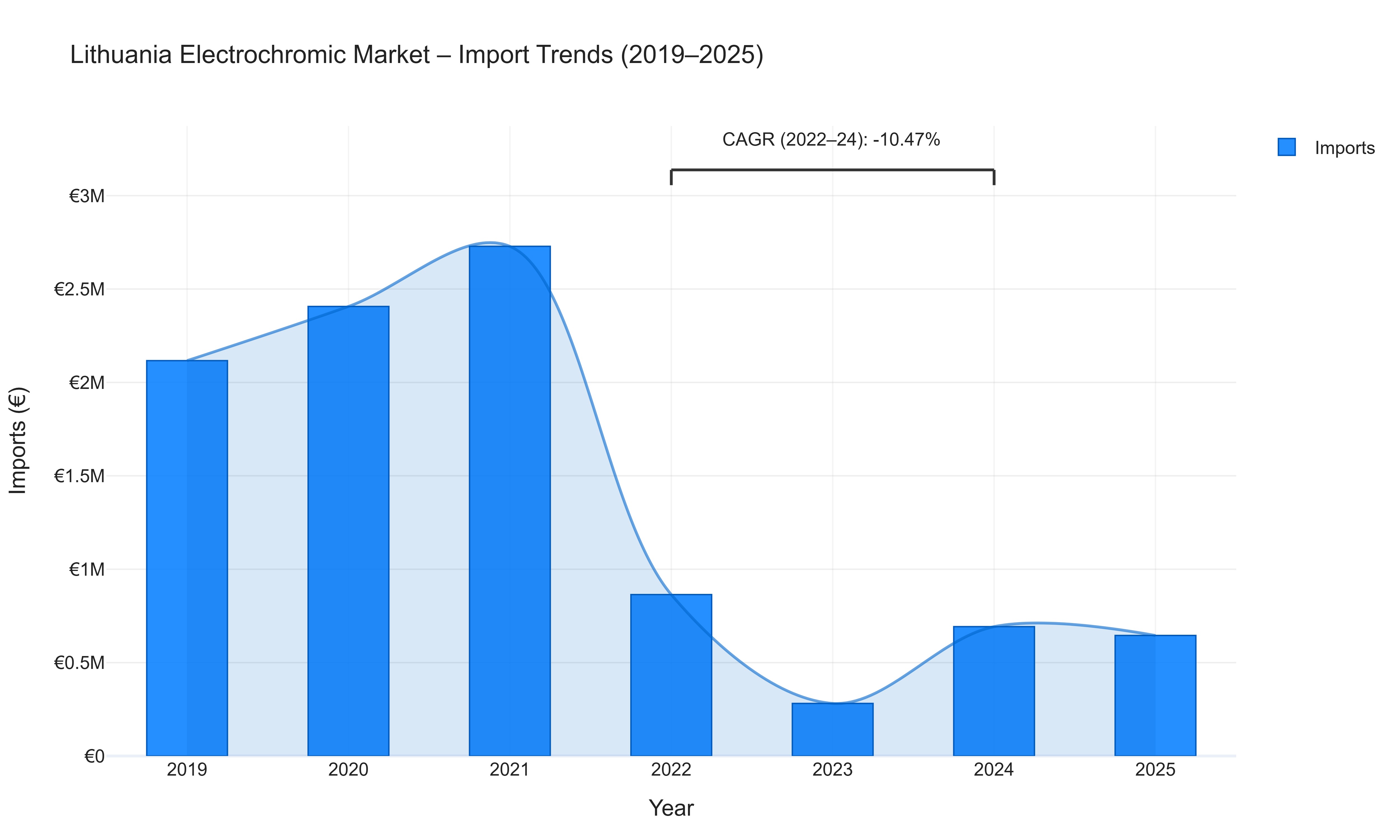 Lithuania Electrochromic Market - Import Trends (2019-2025)