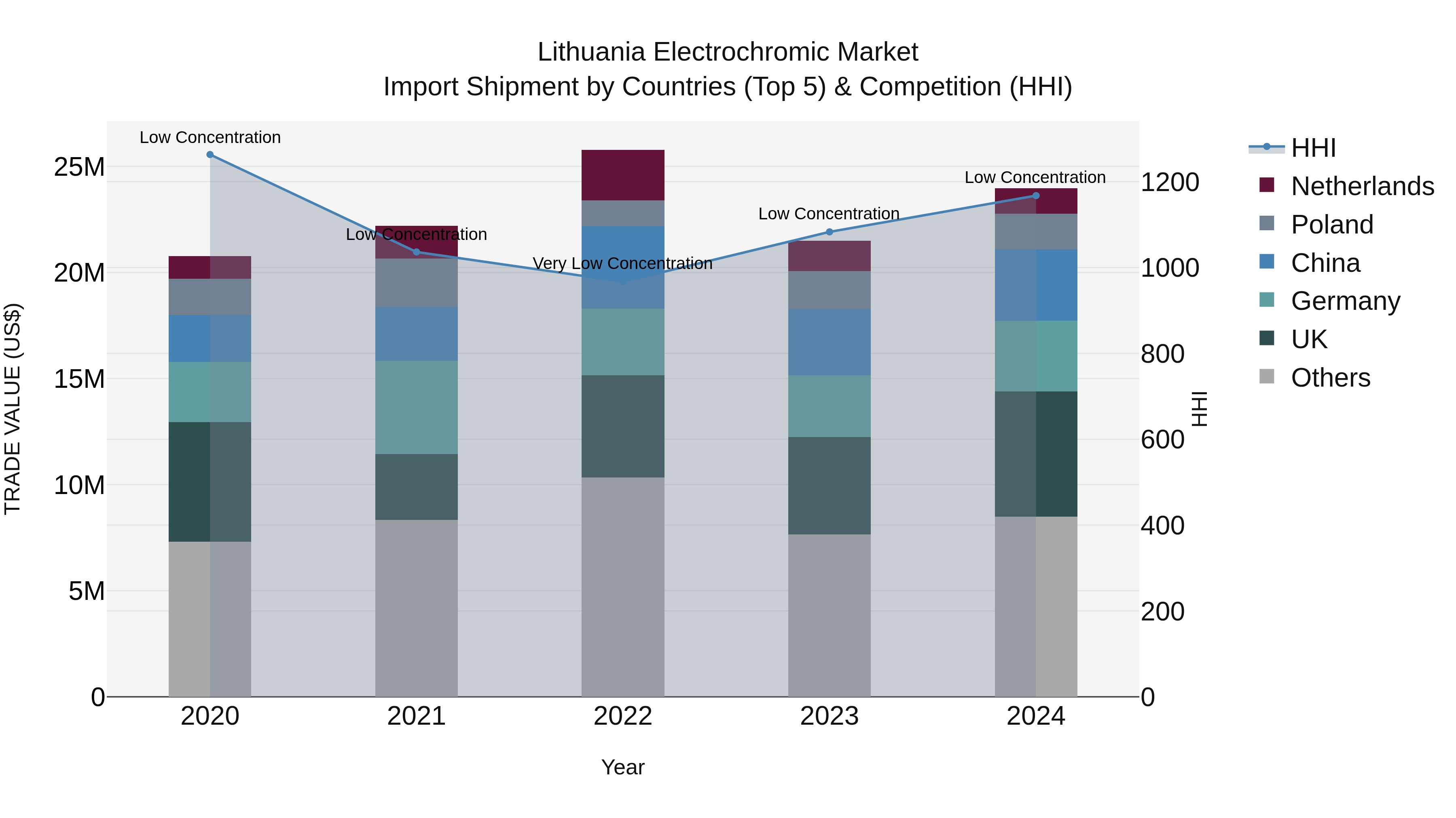 Lithuania Electrochromic Market Top 5 Importing Countries and Market Competition (HHI) Analysis