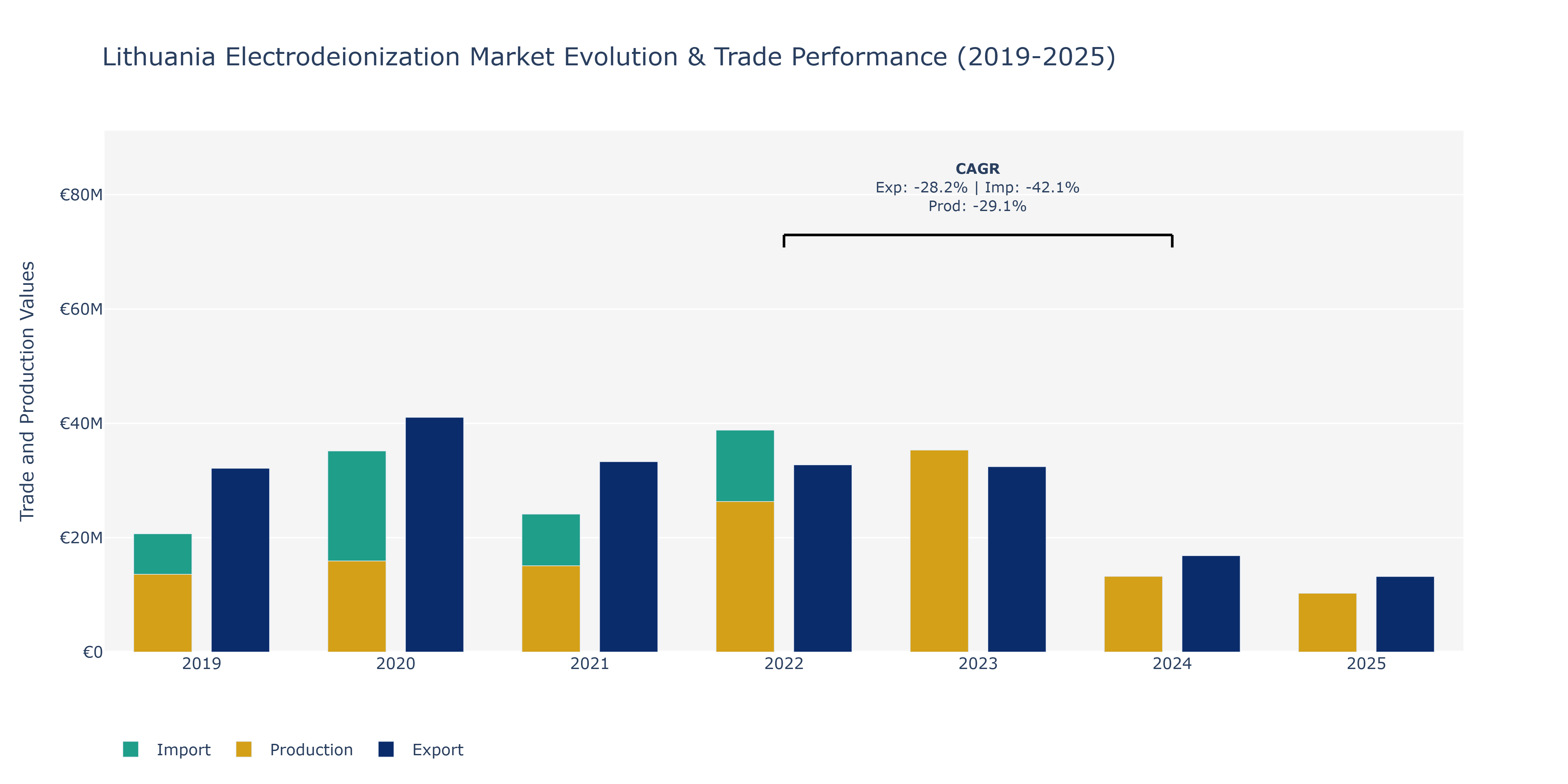 Lithuania Electrodeionization Market: Production & Trade Performance (2019-2025)