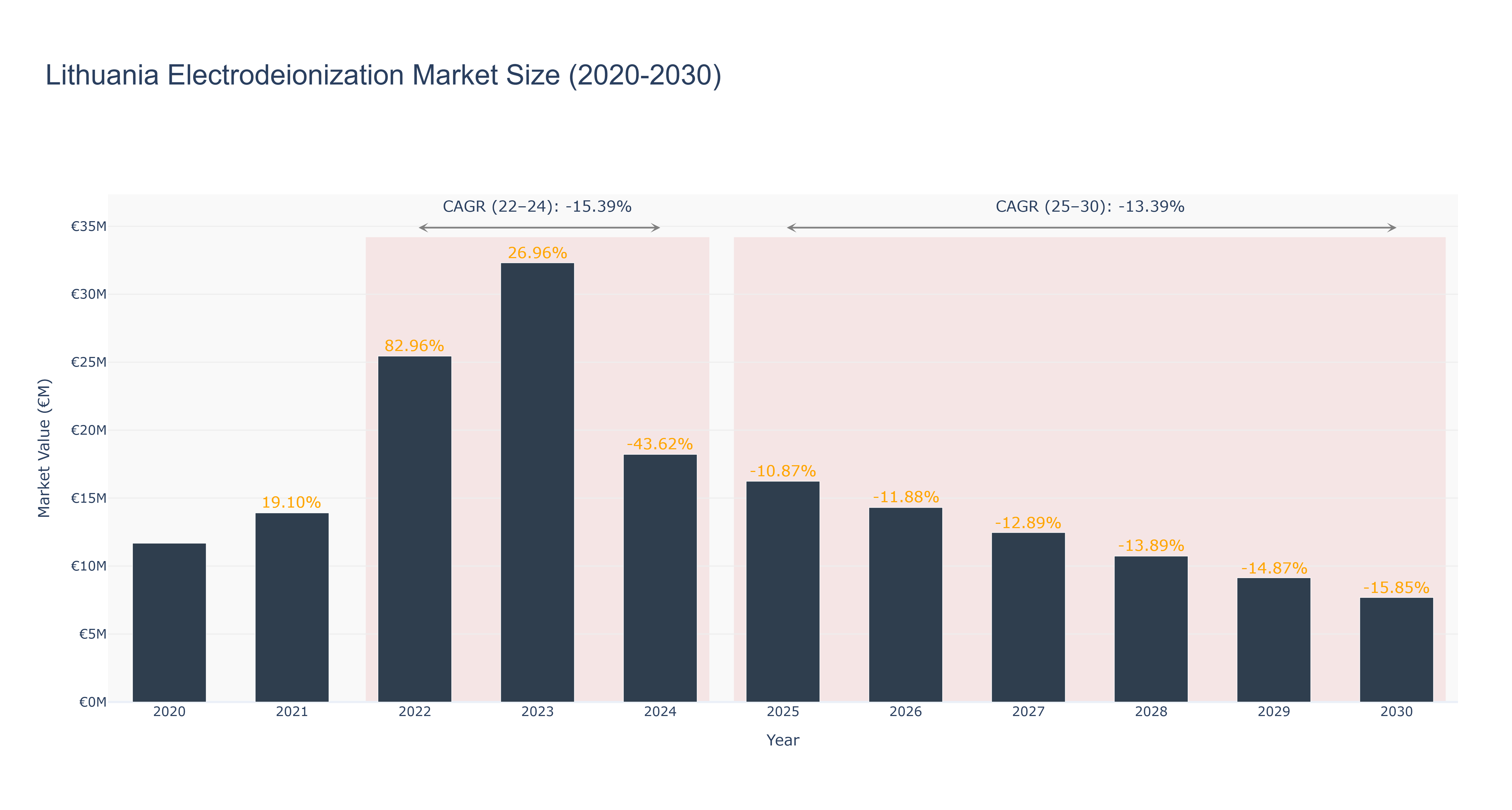 Lithuania Electrodeionization Market Size (2020-2030)