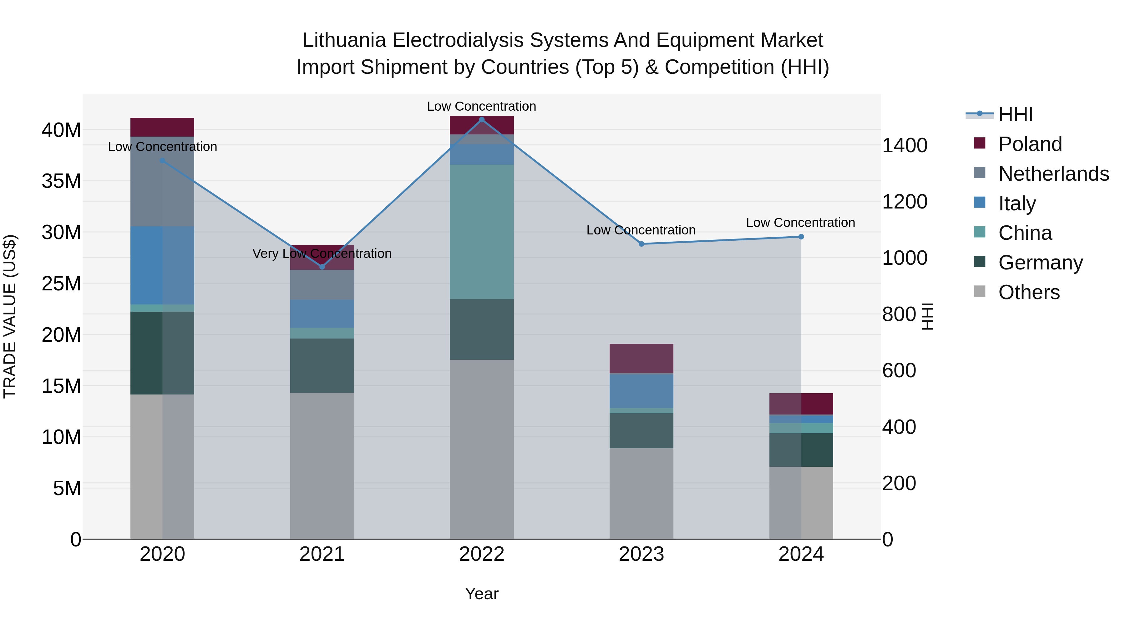 Lithuania Electrodialysis Systems and Equipment Market Top 5 Importing Countries and Market Competition (HHI) Analysis