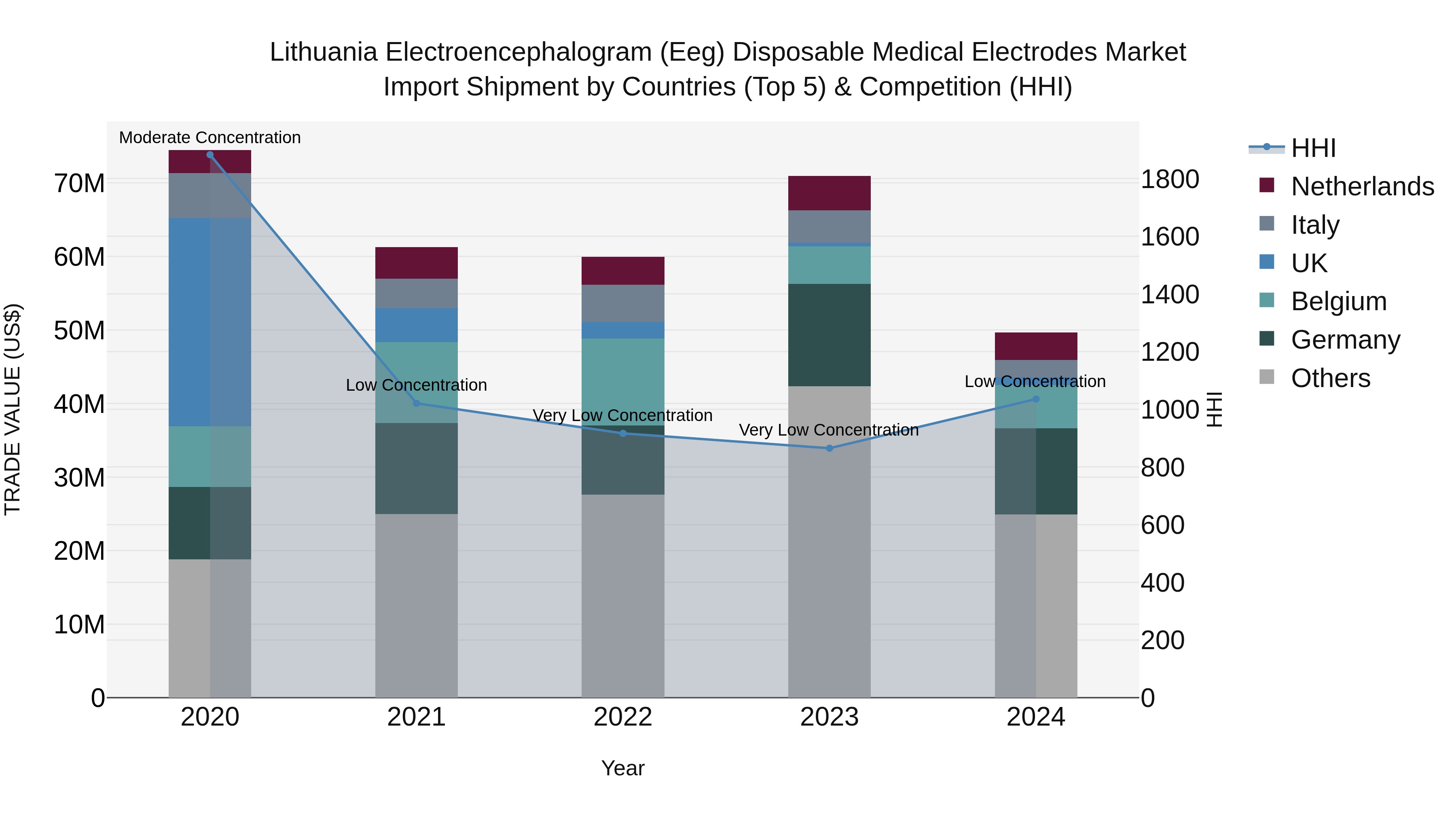 Lithuania Electroencephalogram (Eeg) Disposable Medical Electrodes Market Top 5 Importing Countries and Market Competition (HHI) Analysis