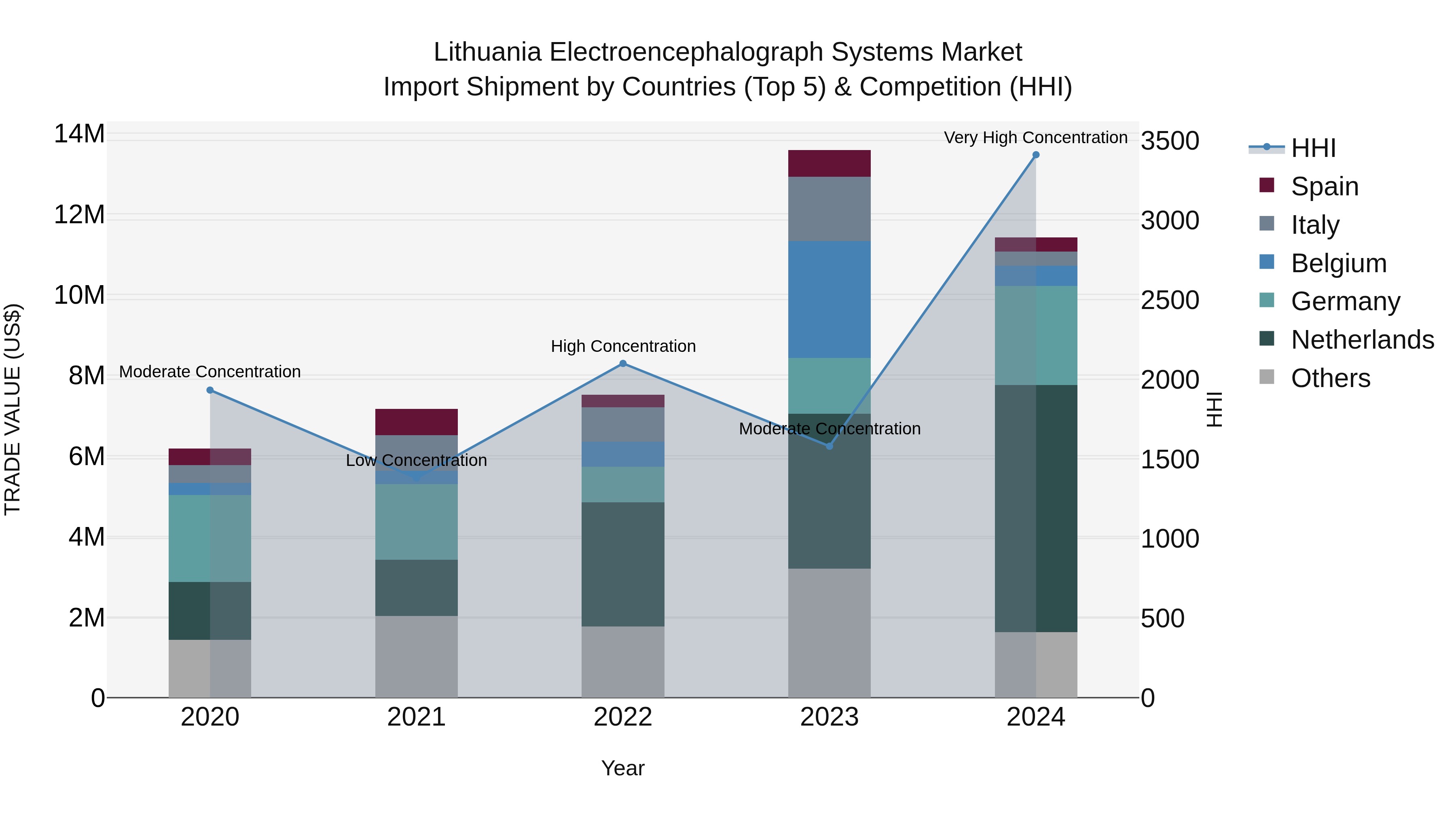 Lithuania Electroencephalograph Systems Market Top 5 Importing Countries and Market Competition (HHI) Analysis