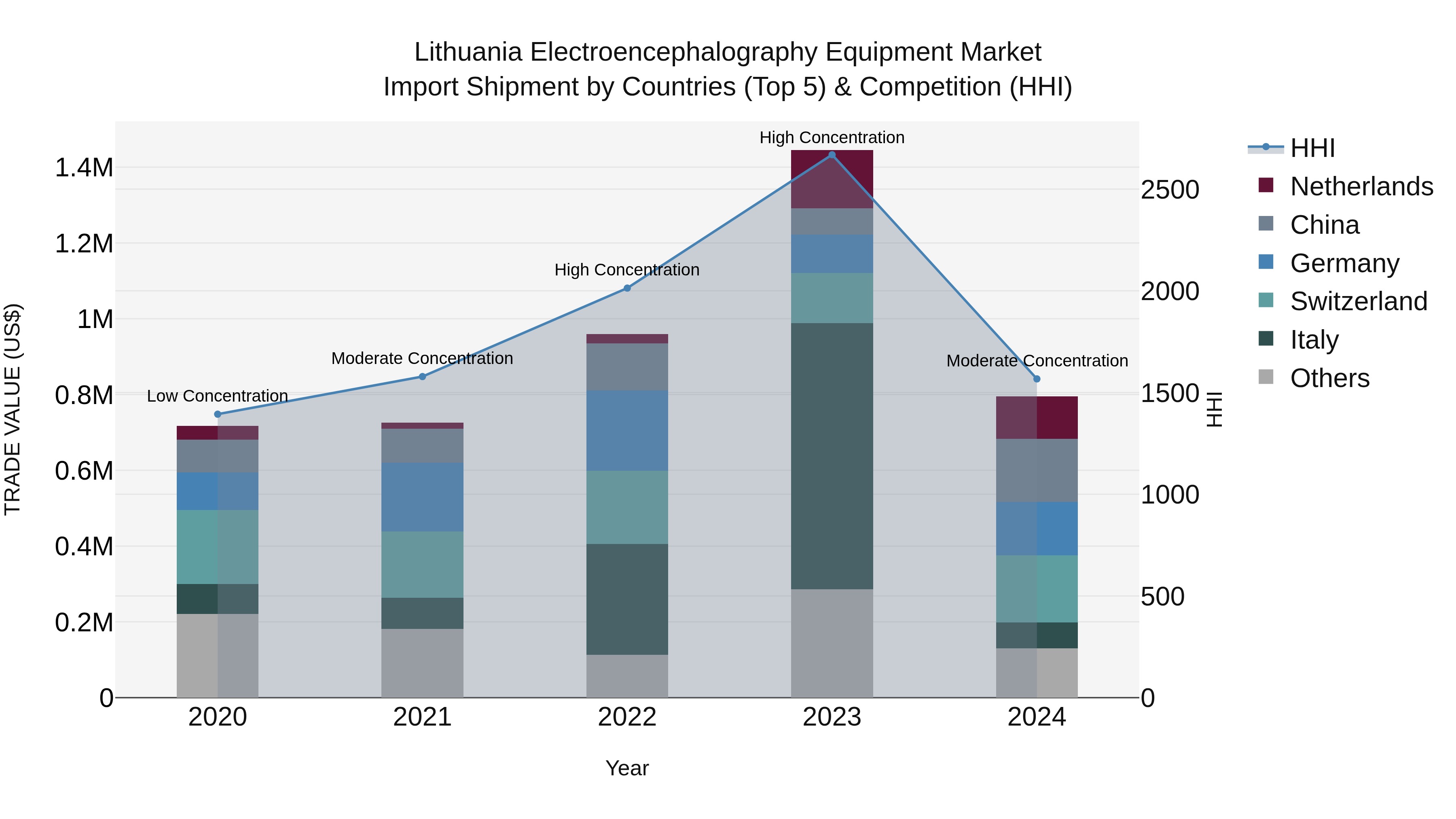 Lithuania Electroencephalography Equipment Market Top 5 Importing Countries and Market Competition (HHI) Analysis