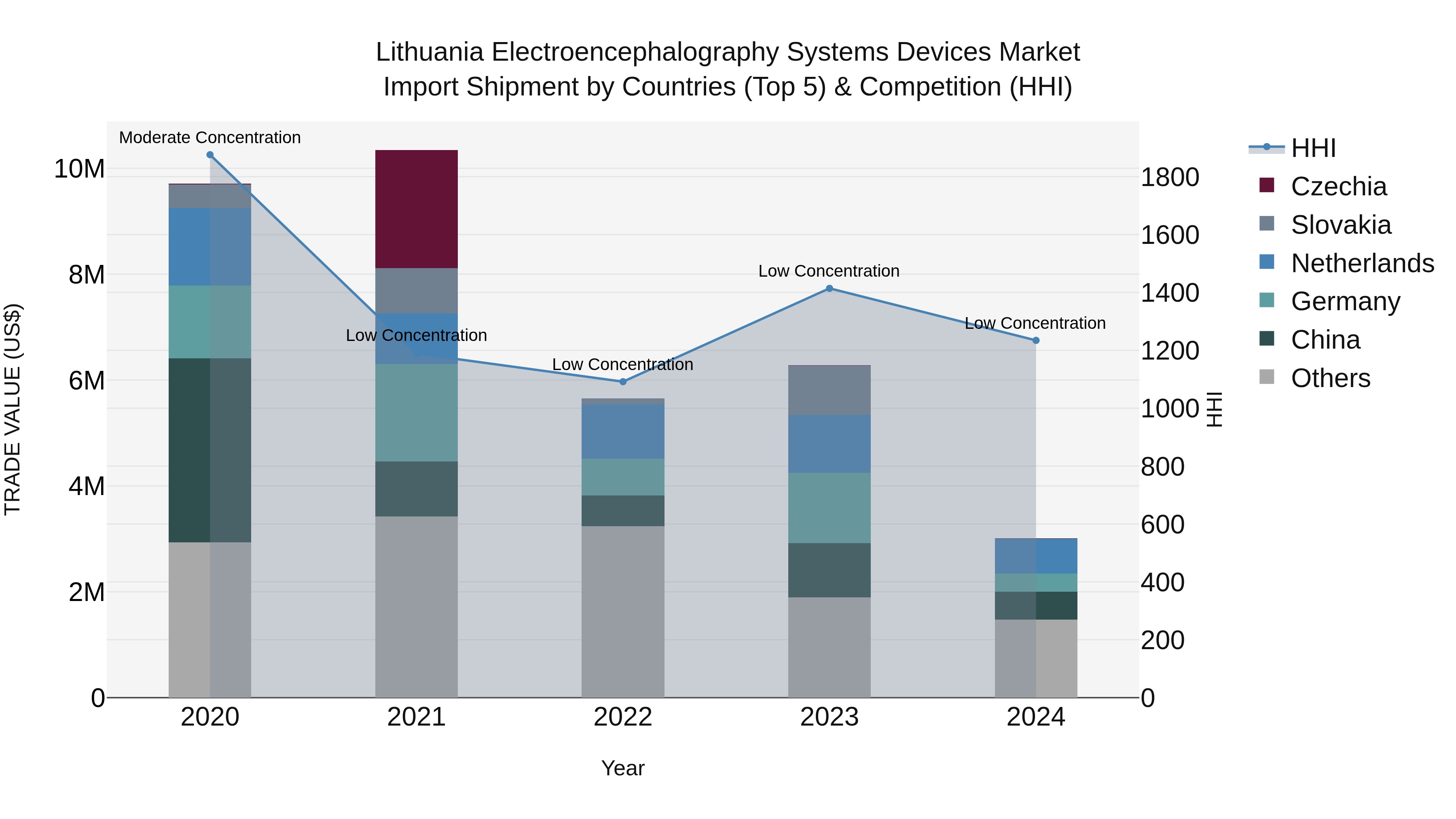 Lithuania Electroencephalography Systems Devices Market Top 5 Importing Countries and Market Competition (HHI) Analysis