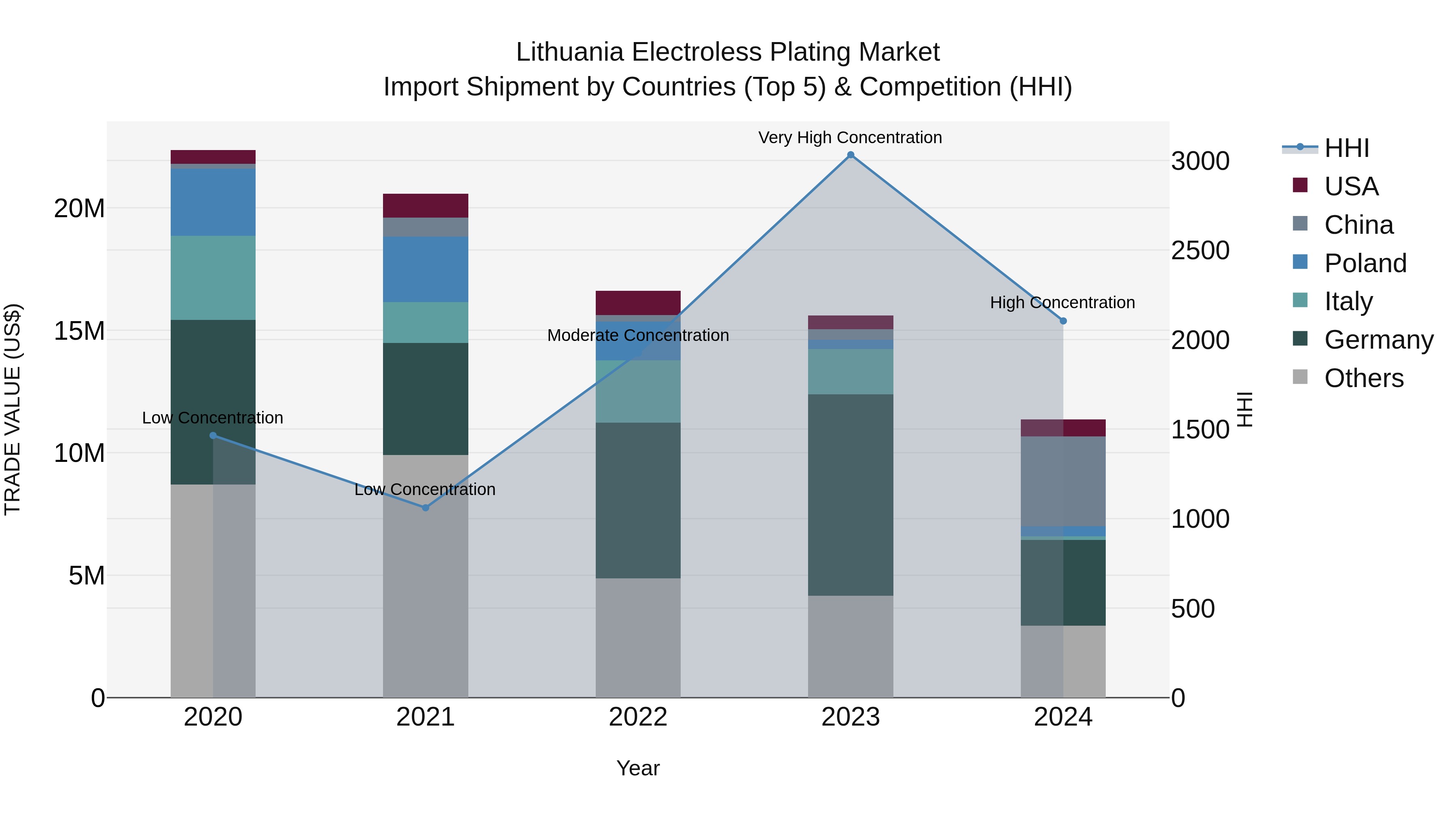 Lithuania Electroless Plating Market Top 5 Importing Countries and Market Competition (HHI) Analysis