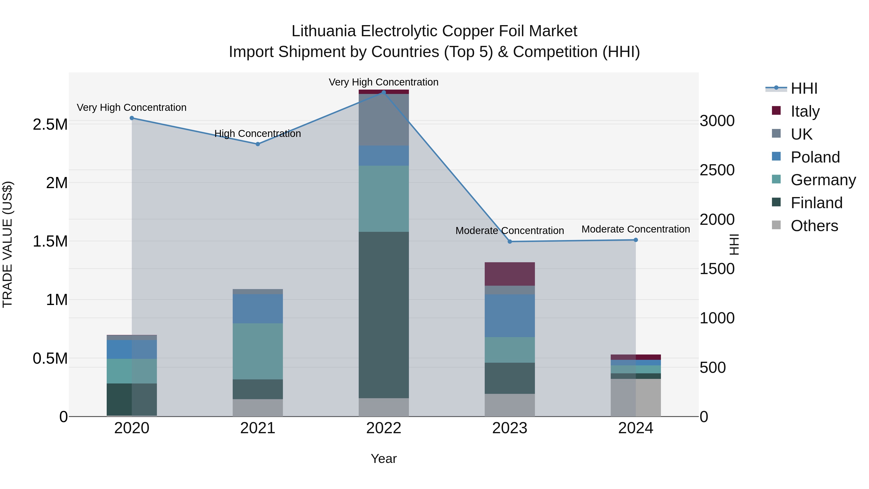 Lithuania Electrolytic Copper Foil Market Top 5 Importing Countries and Market Competition (HHI) Analysis