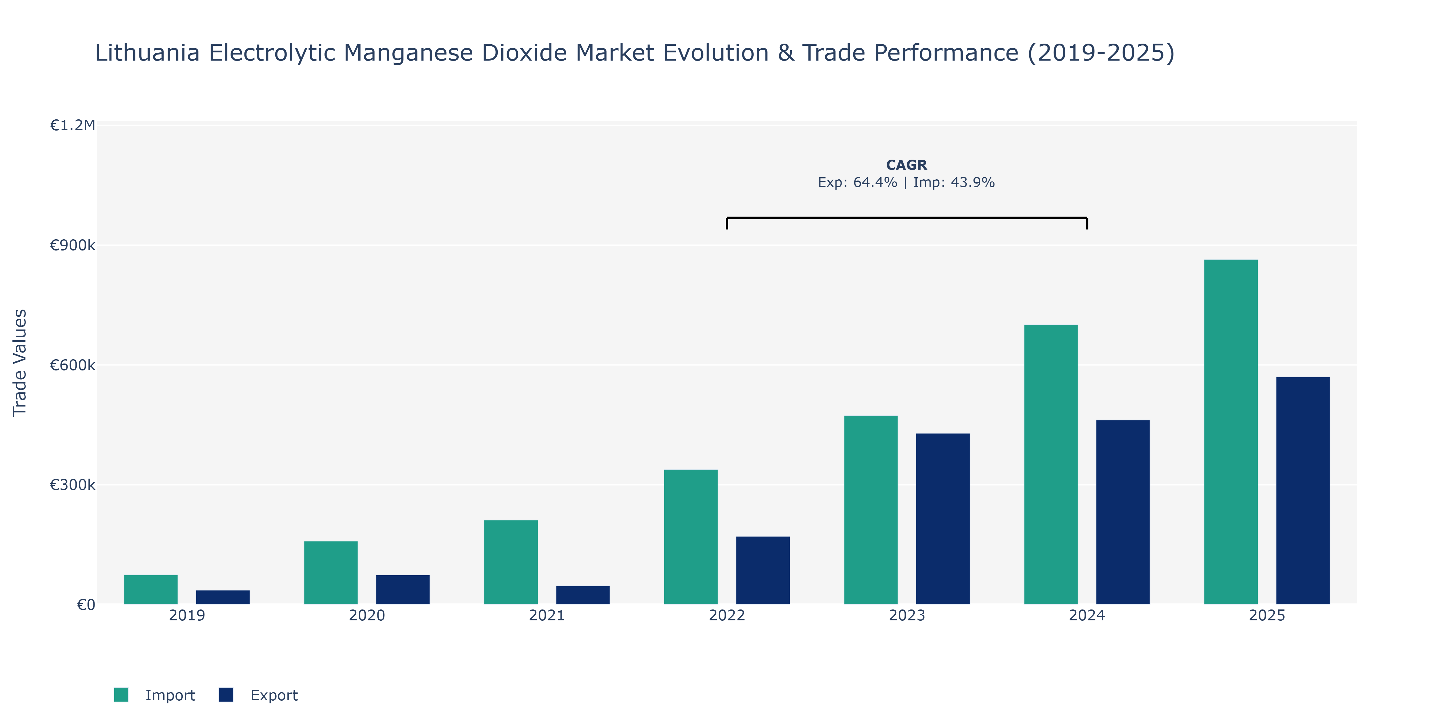 Lithuania Electrolytic Manganese Dioxide Market: Production & Trade Performance (2019-2025)