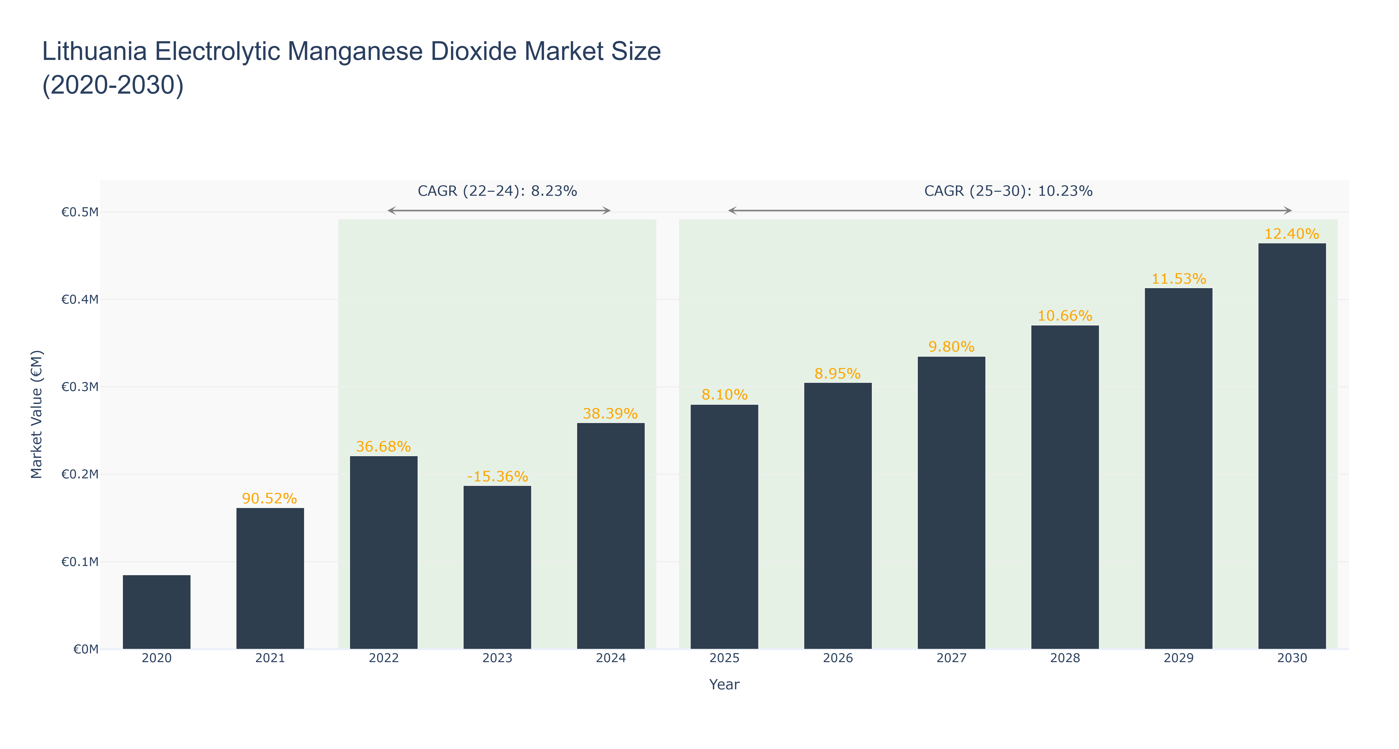 Lithuania Electrolytic Manganese Dioxide Market Size (2020-2030)