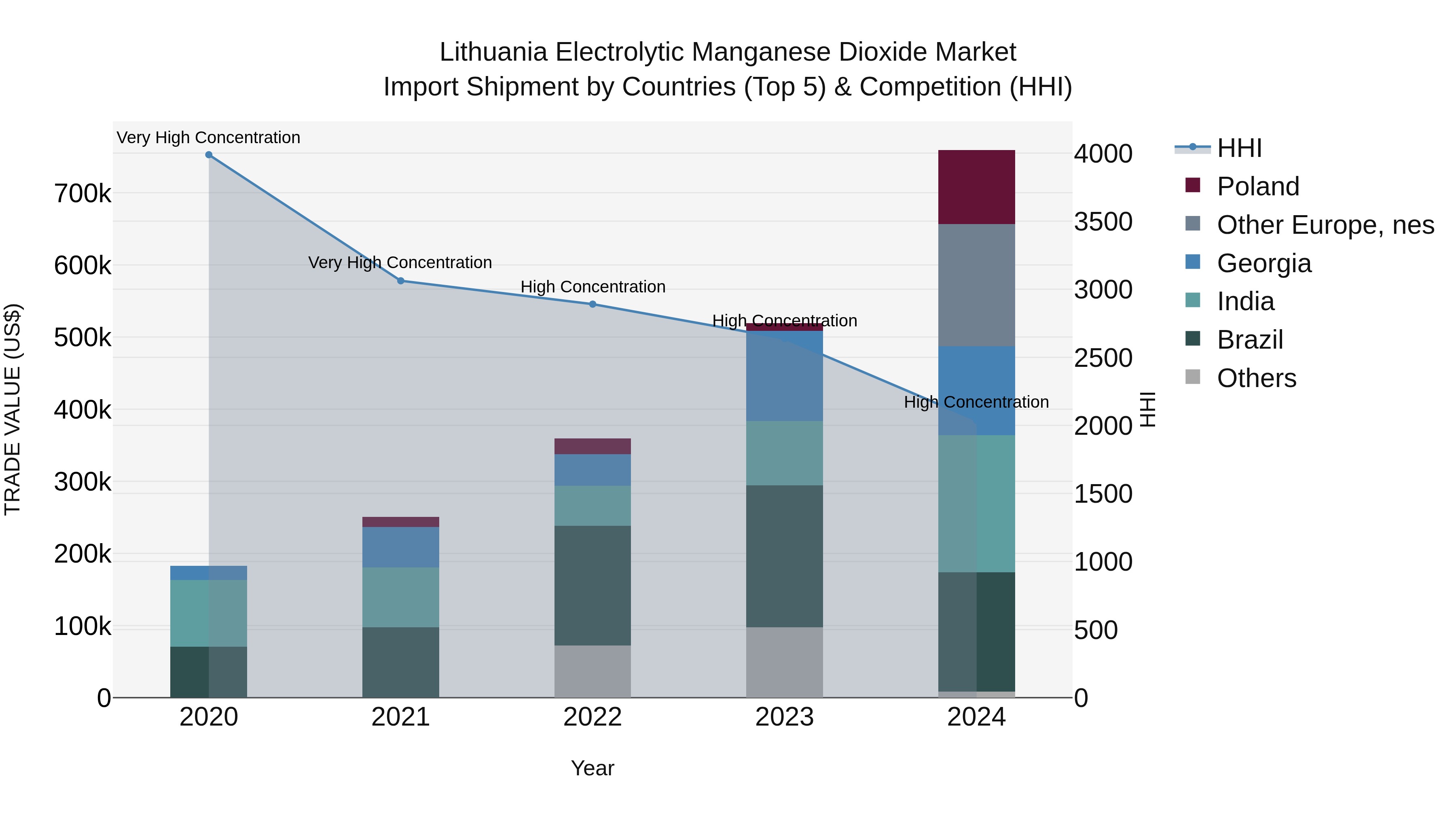 Lithuania Electrolytic Manganese Dioxide Market Top 5 Importing Countries and Market Competition (HHI) Analysis