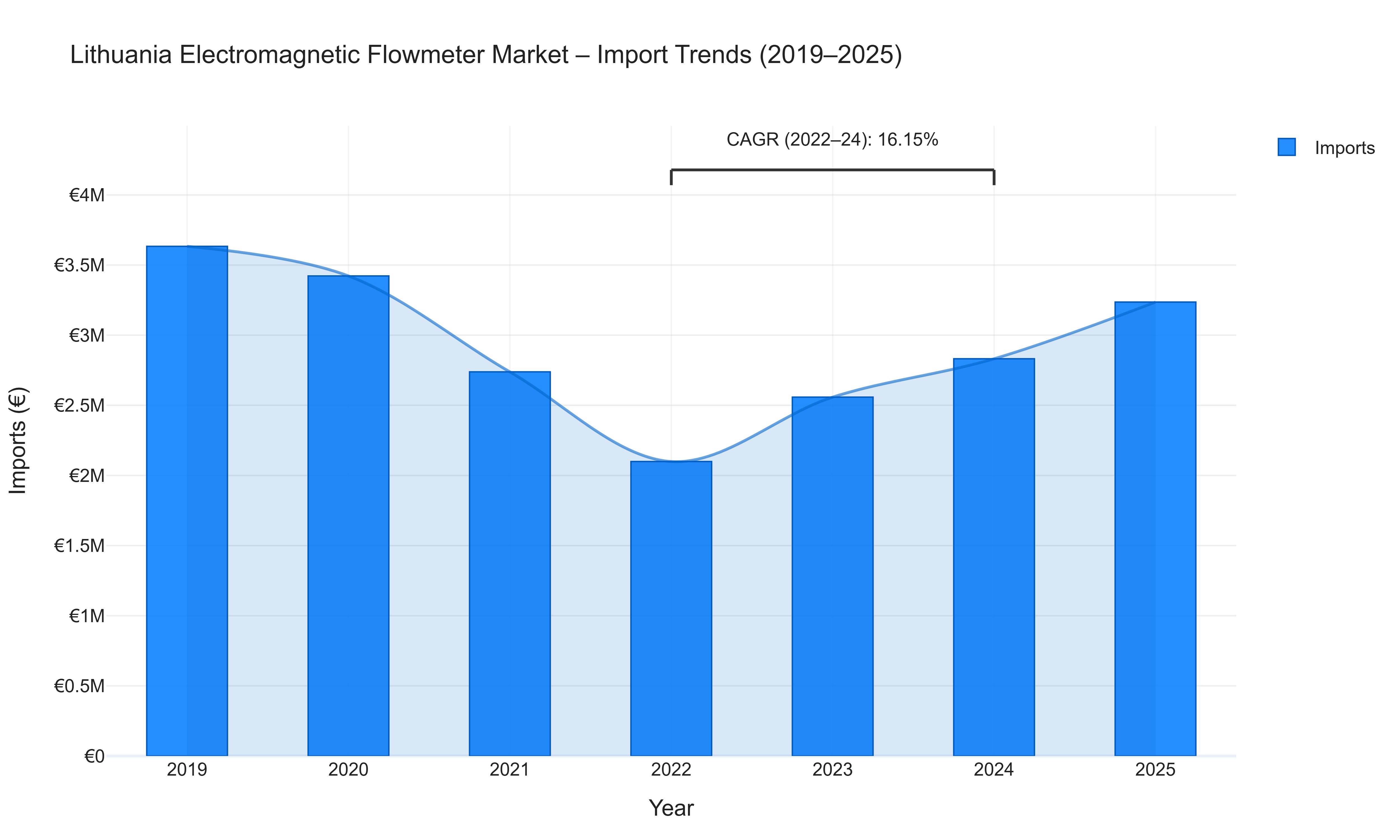 Lithuania Electromagnetic Flowmeter Market - Import Trends (2019-2025)