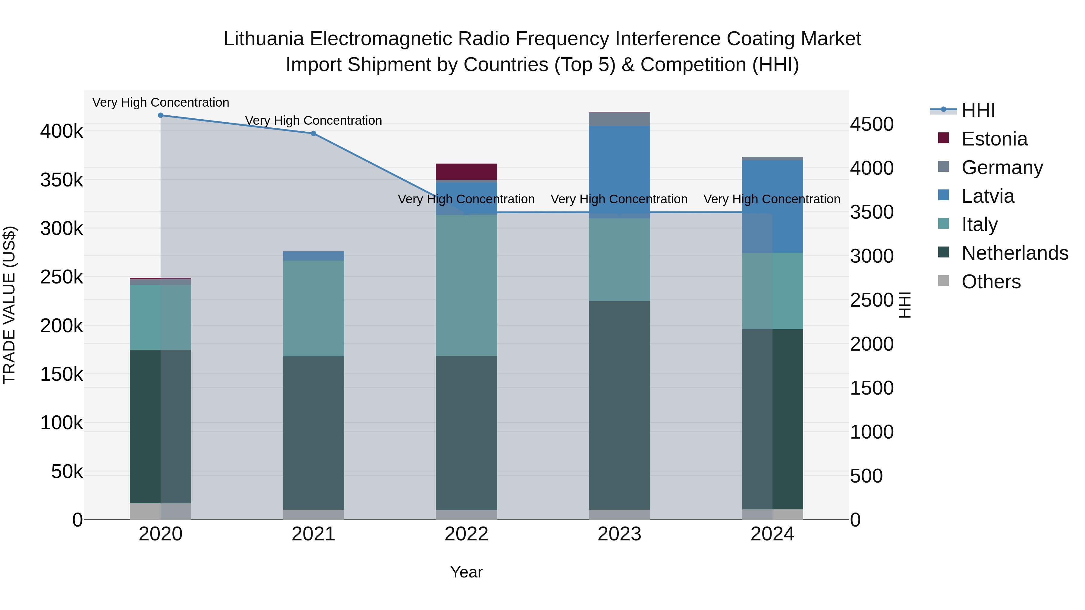 Lithuania Electromagnetic Radio Frequency Interference Coating Market Top 5 Importing Countries and Market Competition (HHI) Analysis