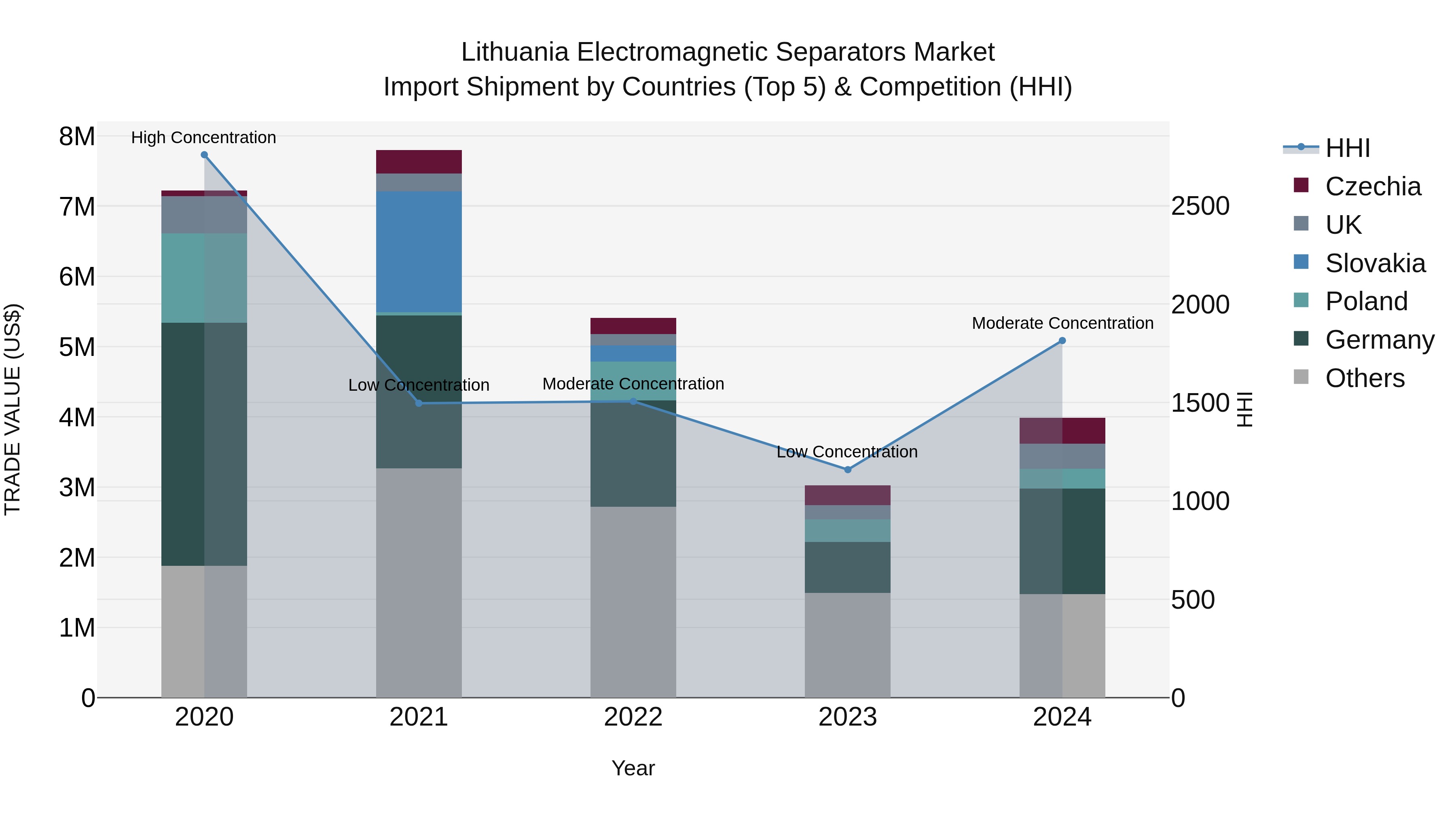 Lithuania Electromagnetic Separators Market Top 5 Importing Countries and Market Competition (HHI) Analysis