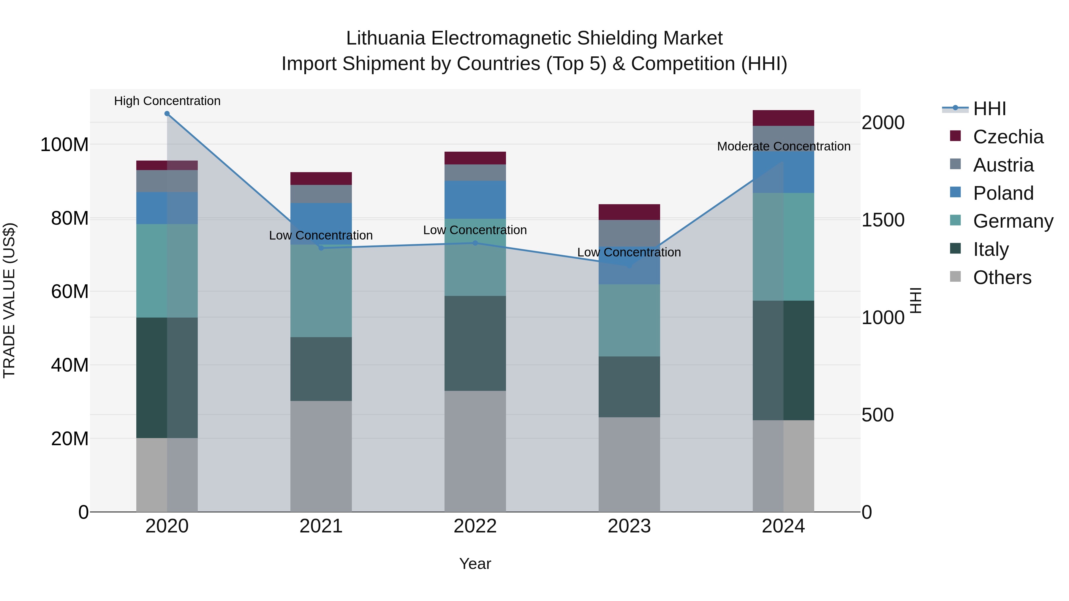 Lithuania Electromagnetic Shielding Market Top 5 Importing Countries and Market Competition (HHI) Analysis
