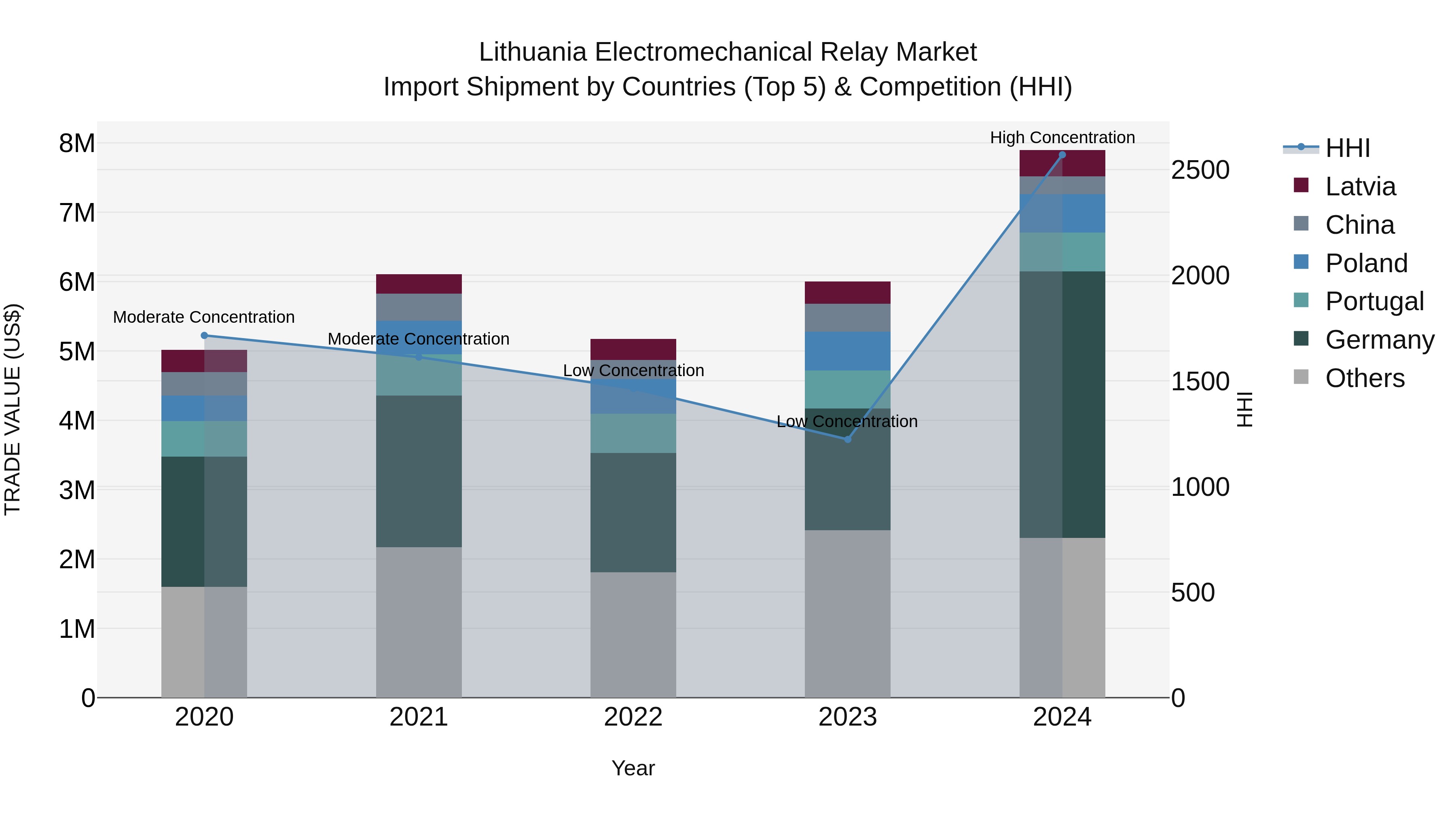 Lithuania Electromechanical Relay Market Top 5 Importing Countries and Market Competition (HHI) Analysis