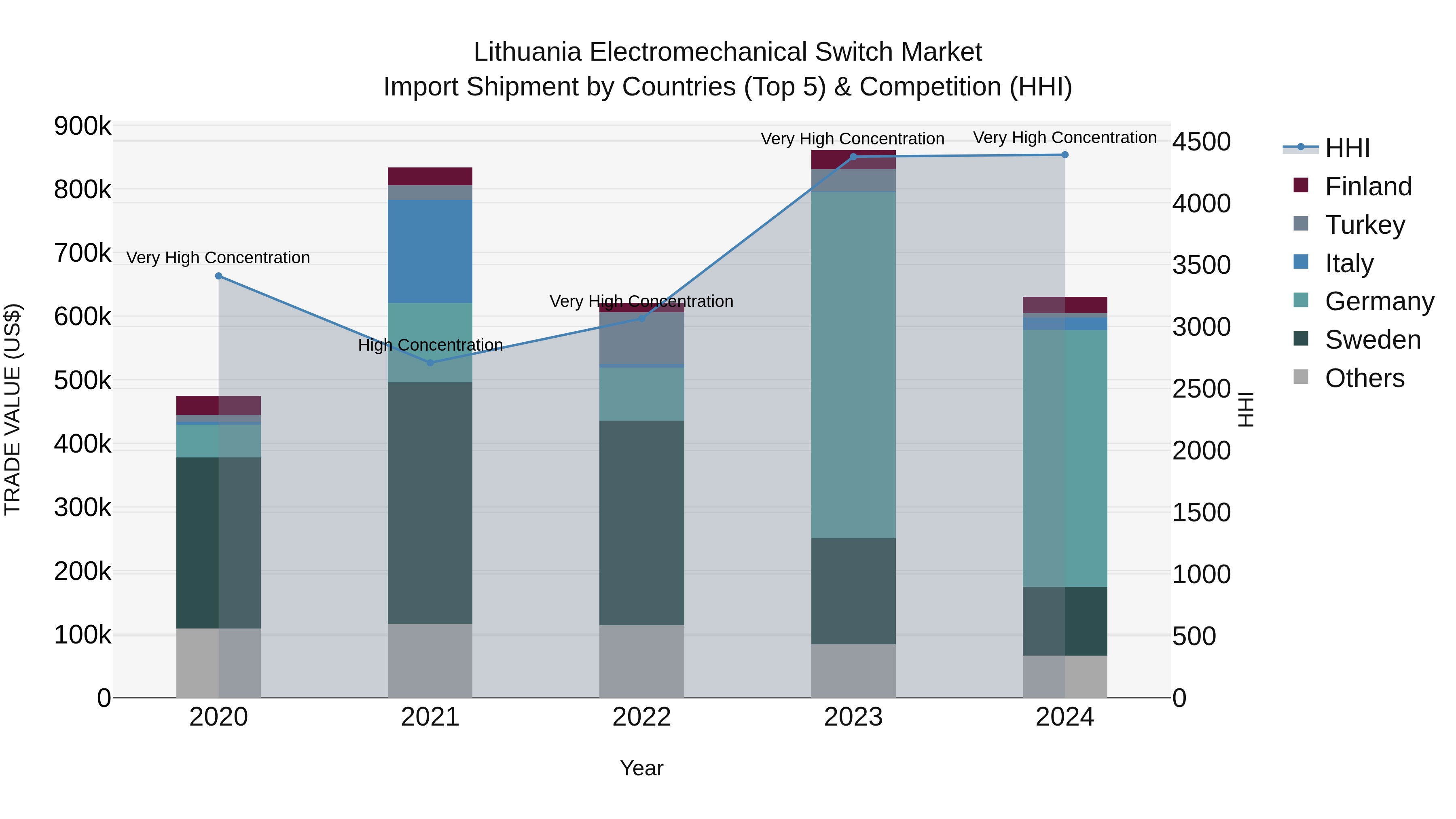 Lithuania Electromechanical Switch Market Top 5 Importing Countries and Market Competition (HHI) Analysis