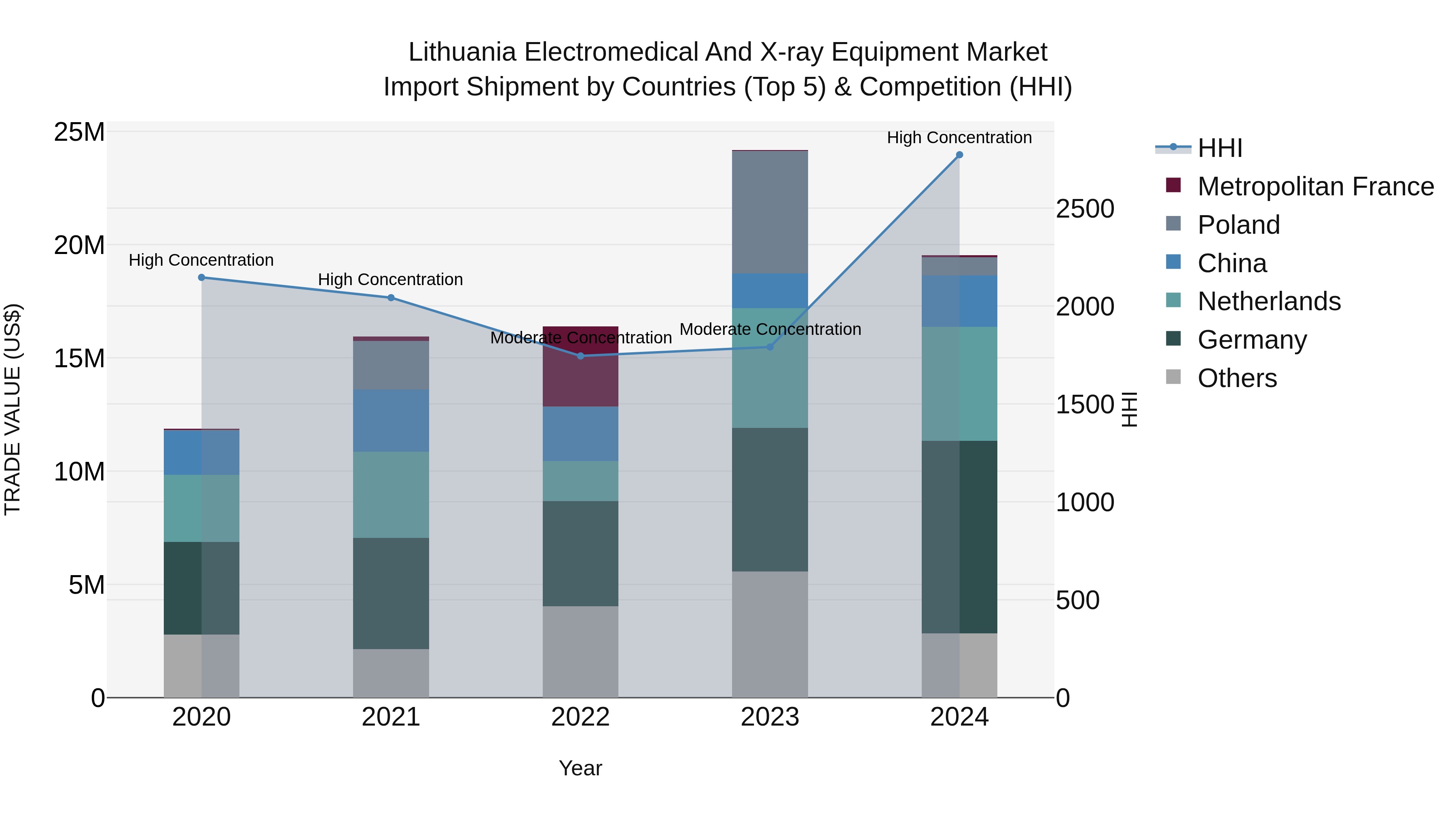 Lithuania Electromedical and X-ray Equipment Market Top 5 Importing Countries and Market Competition (HHI) Analysis