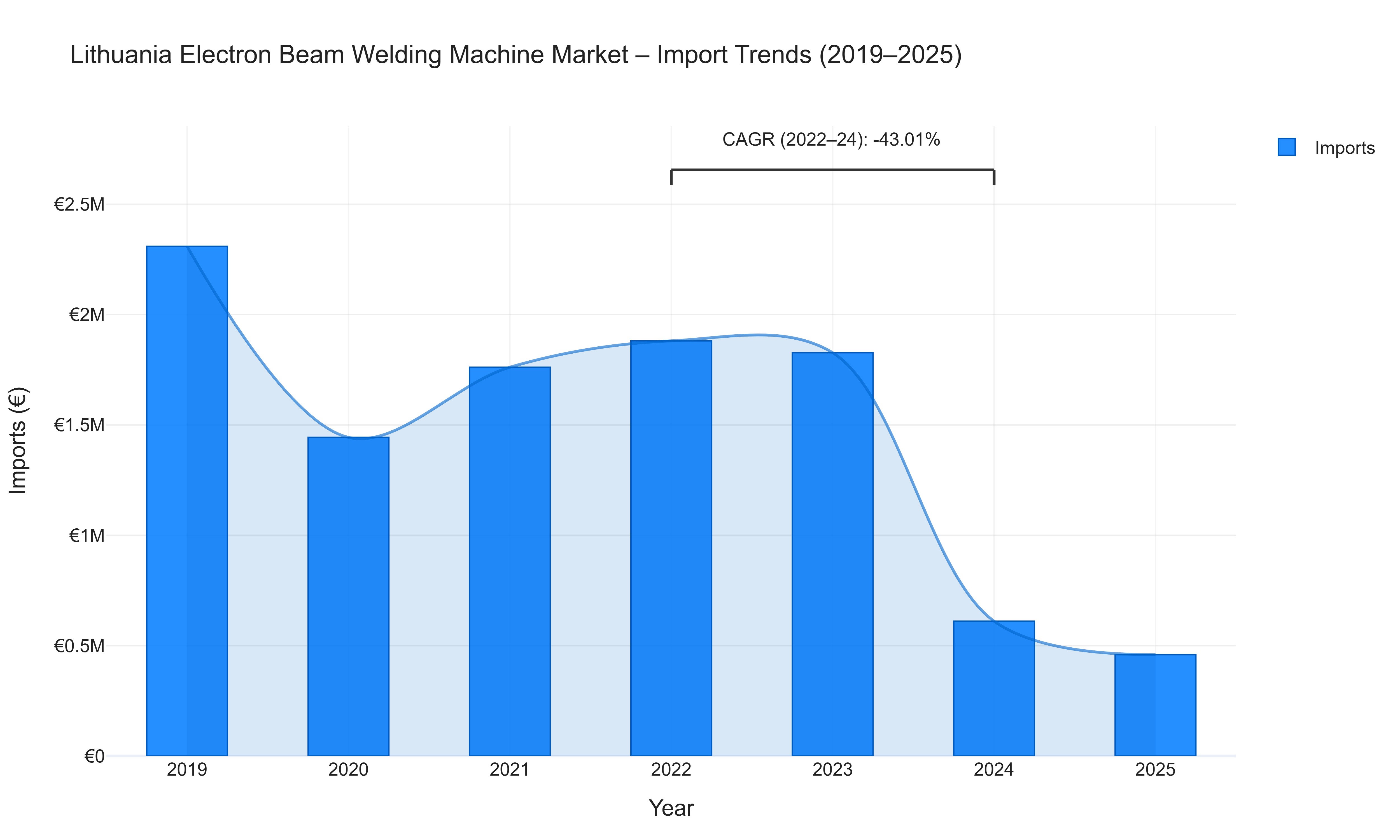 Lithuania Electron Beam Welding Machine Market - Import Trends (2019-2025)