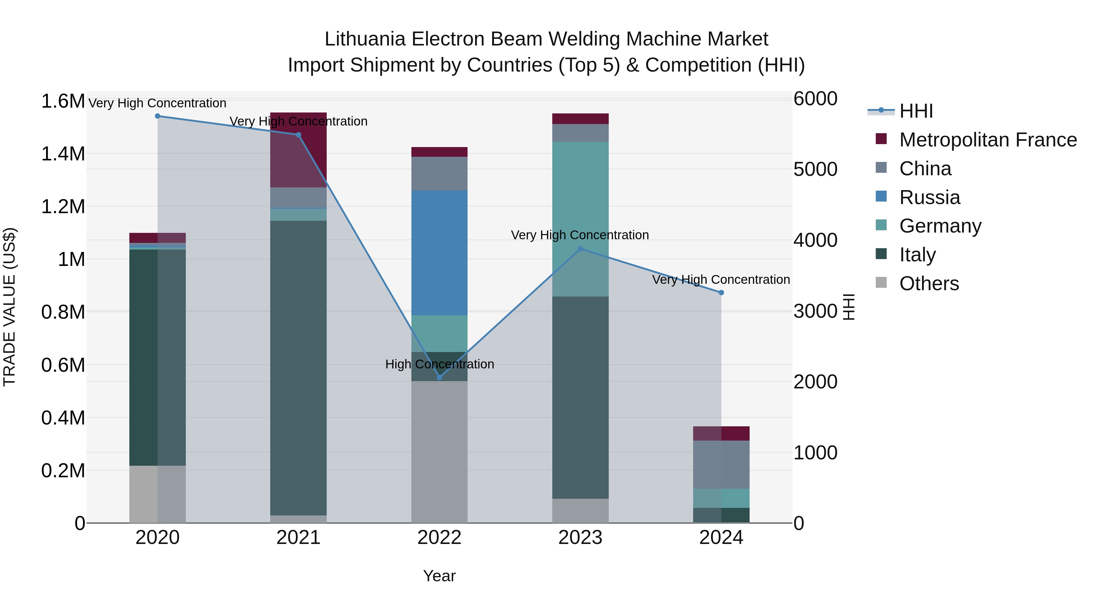 Lithuania Electron Beam Welding Machine Market Top 5 Importing Countries and Market Competition (HHI) Analysis