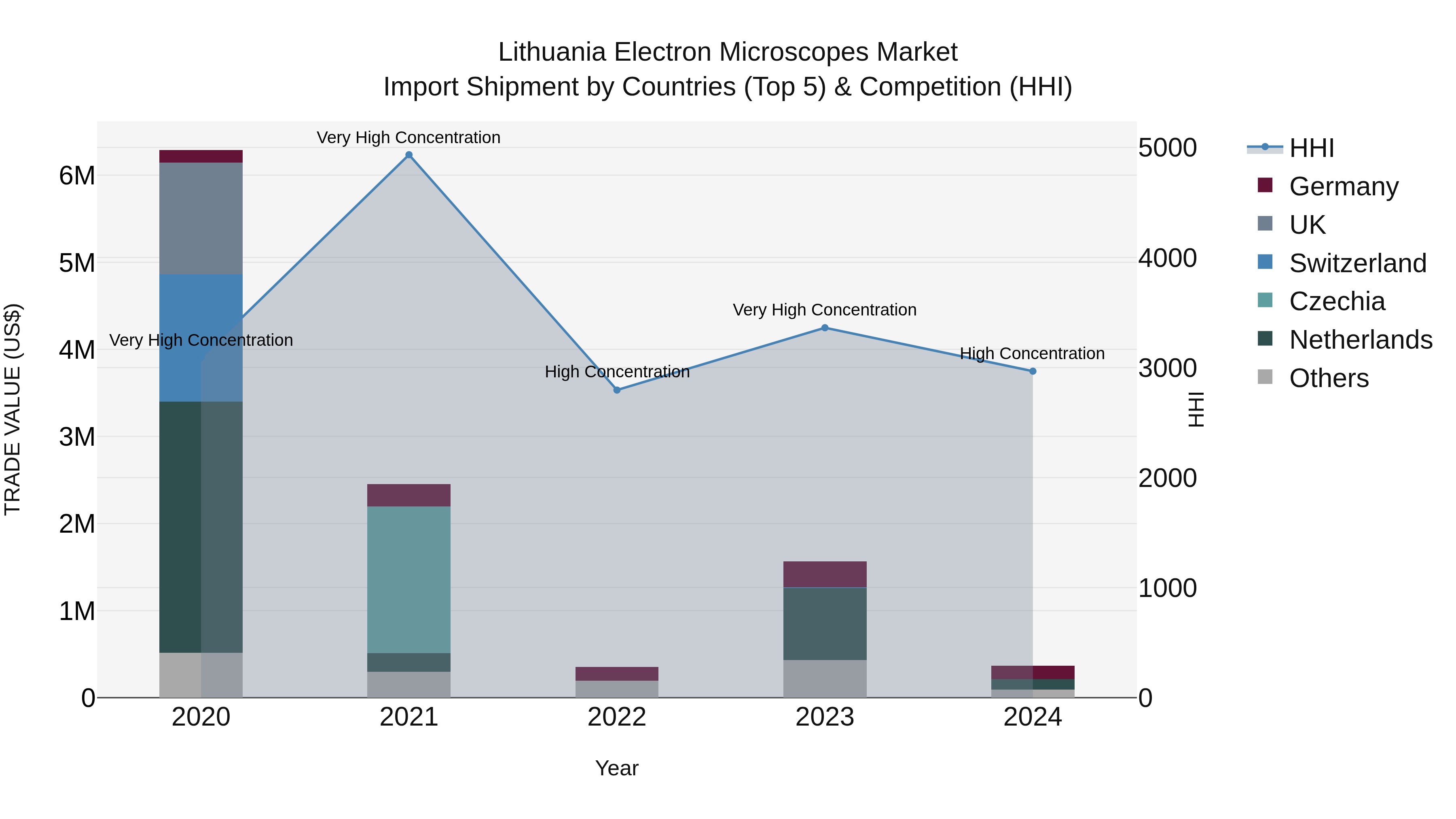 Lithuania Electron Microscopes Market Top 5 Importing Countries and Market Competition (HHI) Analysis