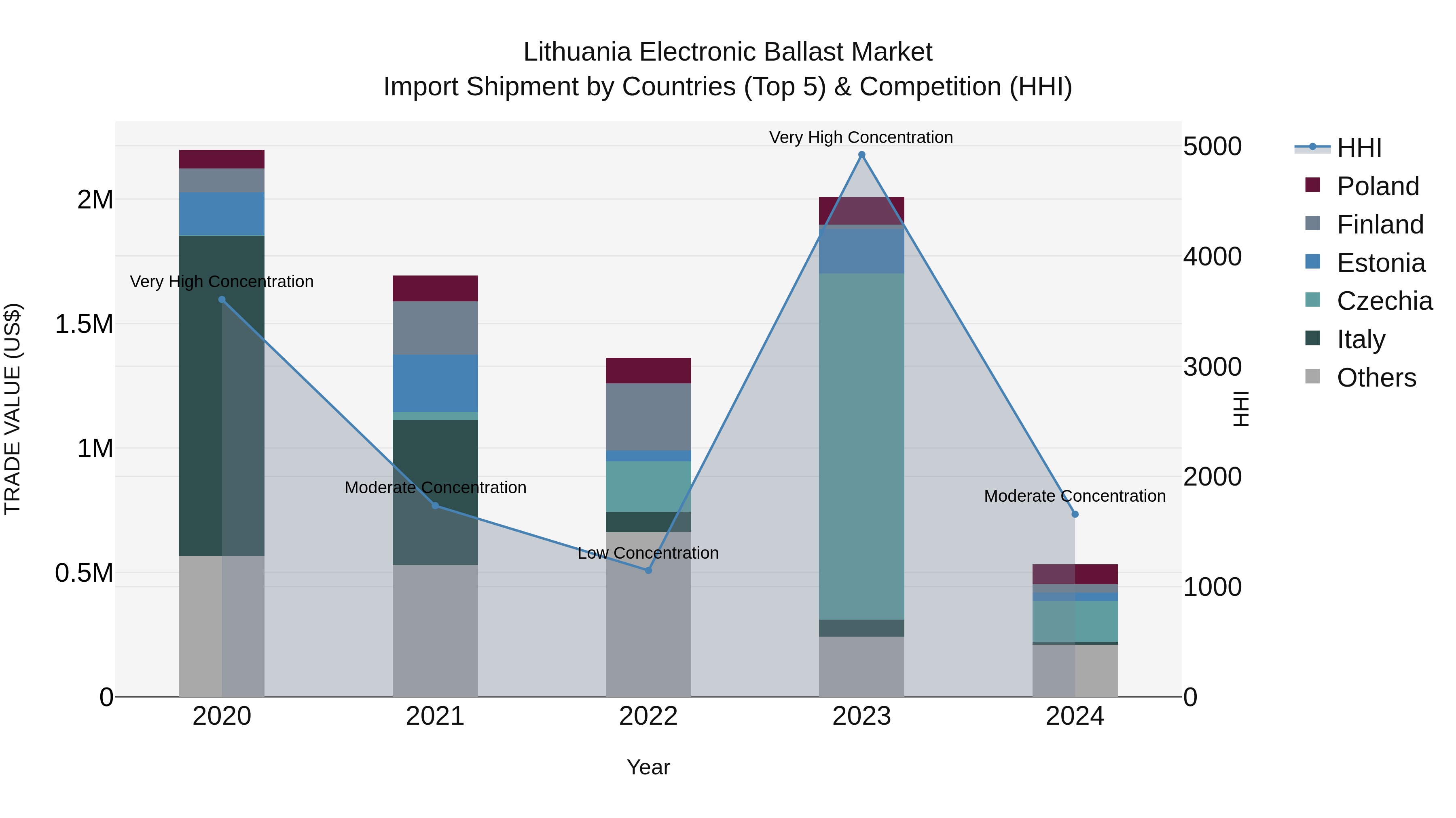 Lithuania Electronic Ballast Market Top 5 Importing Countries and Market Competition (HHI) Analysis