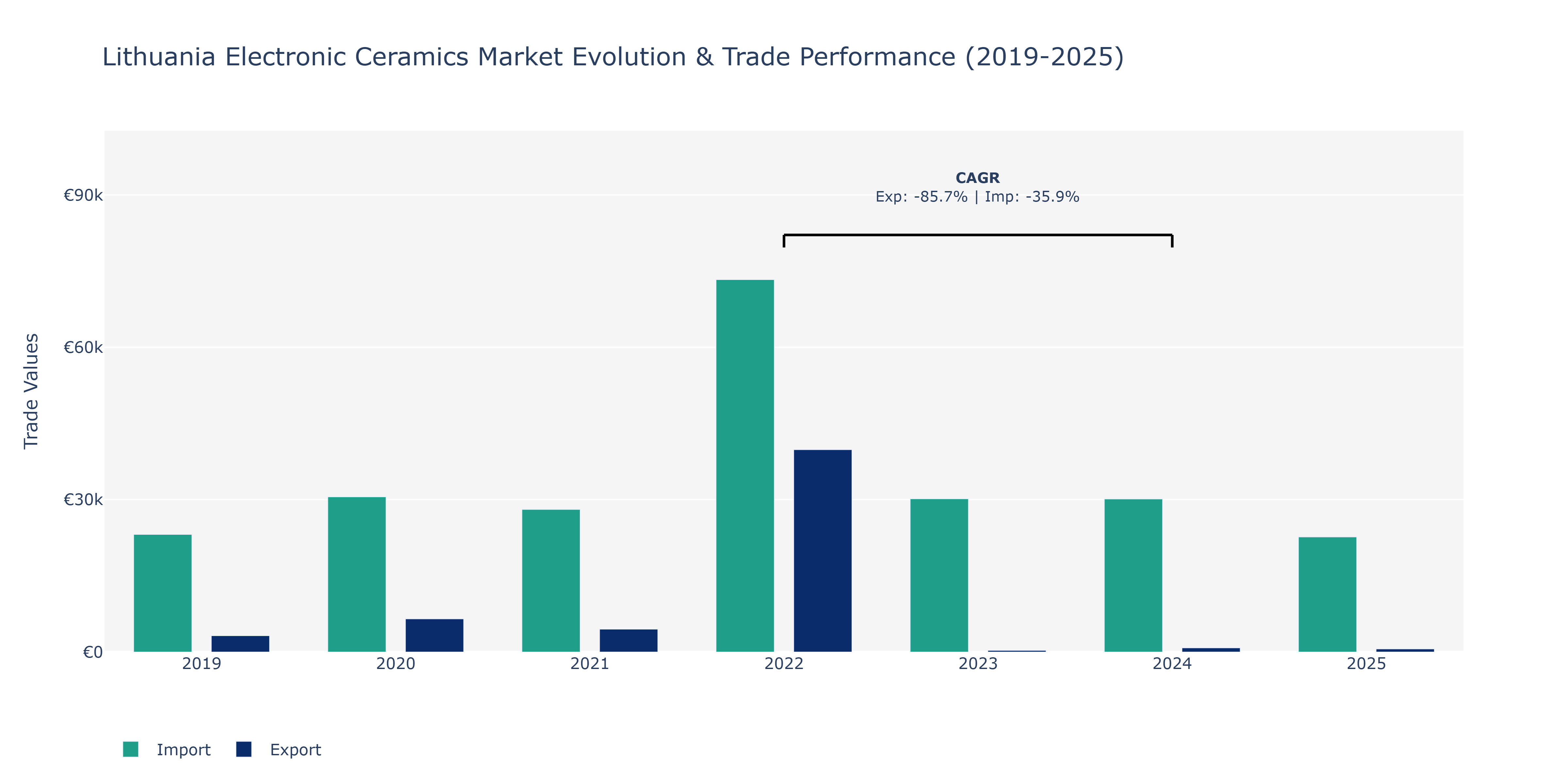 Lithuania Electronic Ceramics Market: Production & Trade Performance (2019-2025)