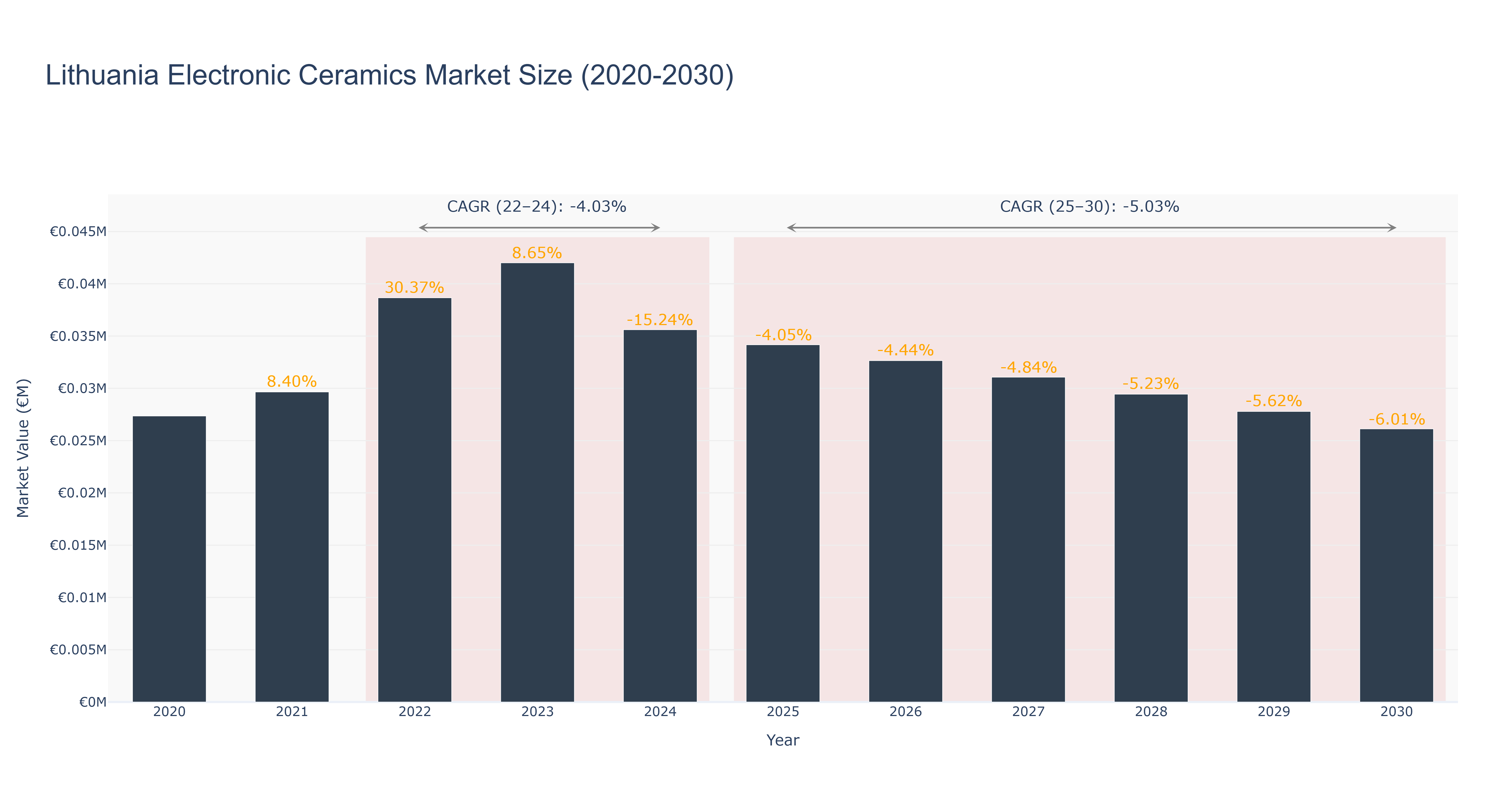 Lithuania Electronic Ceramics Market Size (2020-2030)