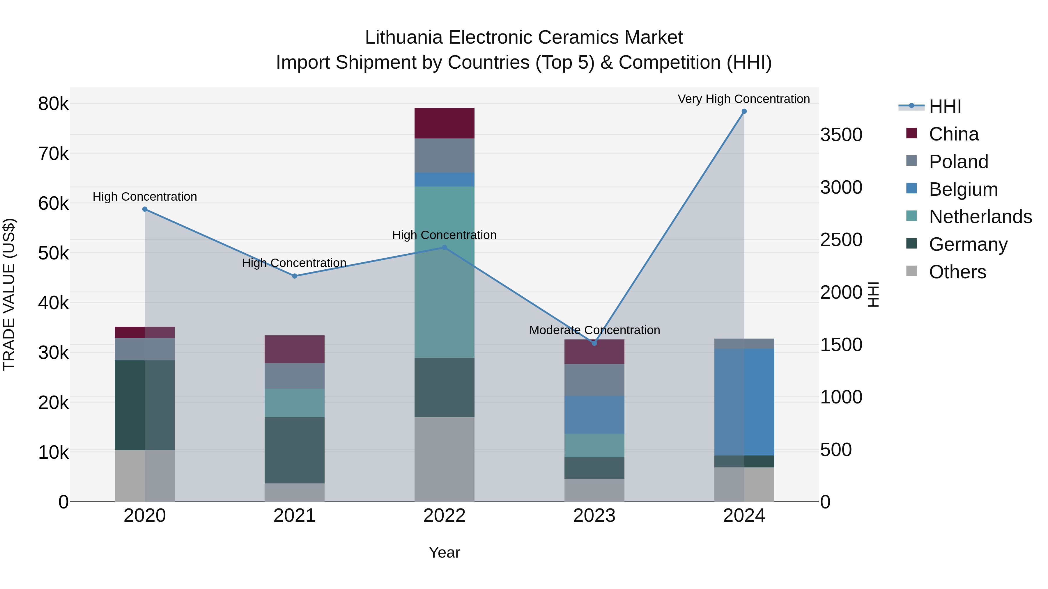 Lithuania Electronic Ceramics Market Top 5 Importing Countries and Market Competition (HHI) Analysis
